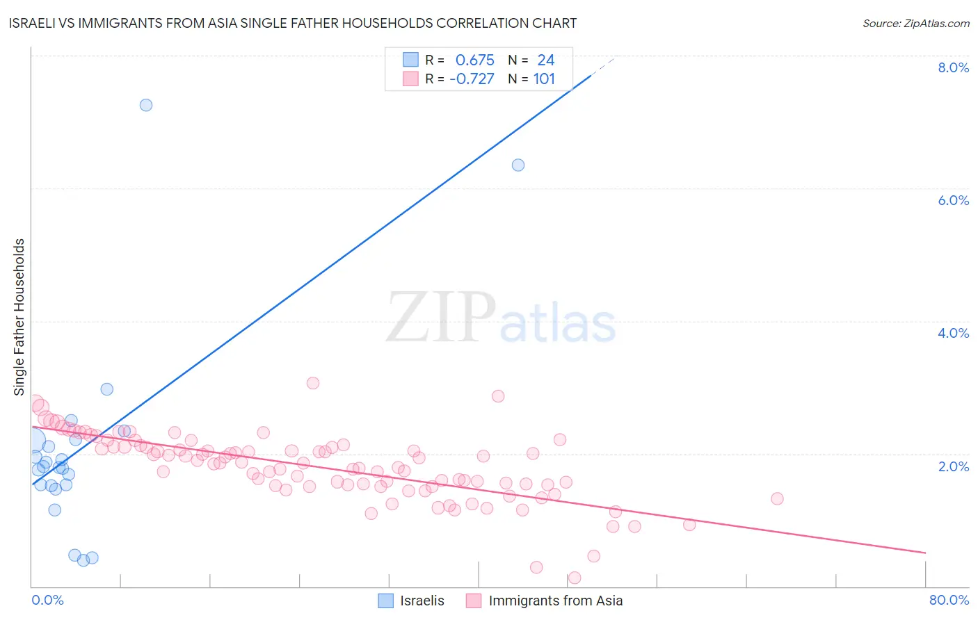 Israeli vs Immigrants from Asia Single Father Households