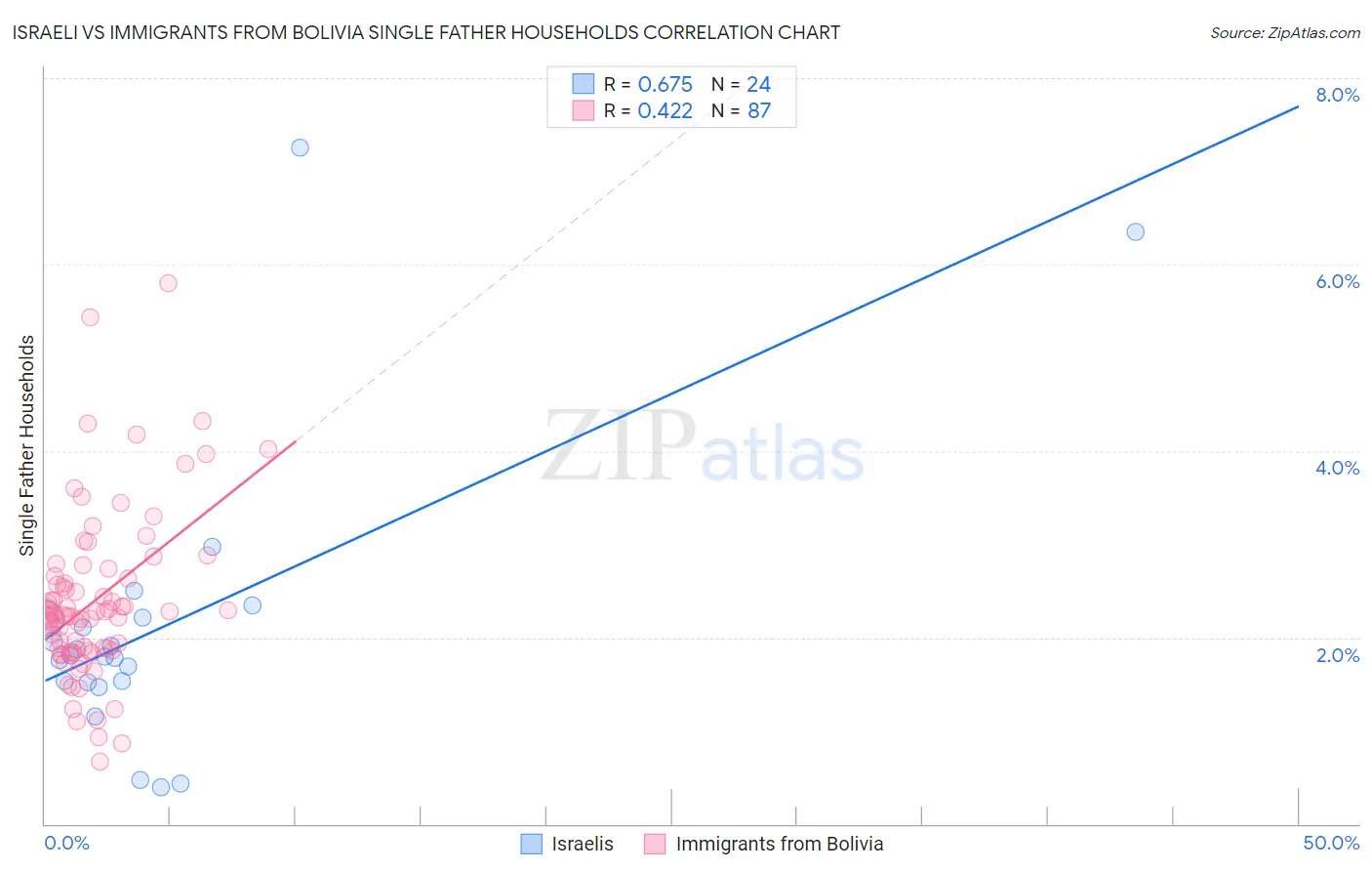 Israeli vs Immigrants from Bolivia Single Father Households