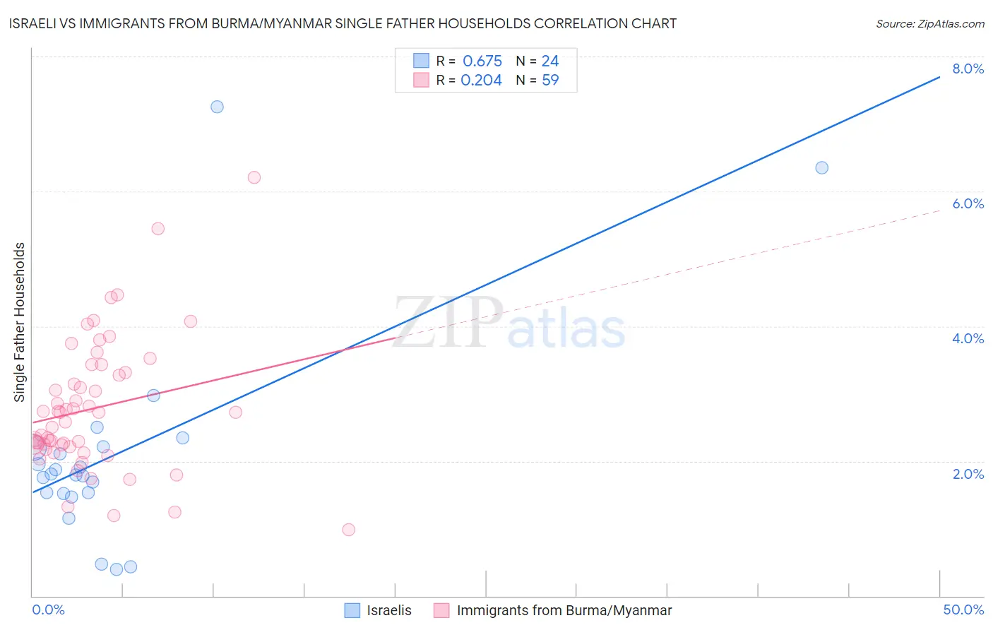 Israeli vs Immigrants from Burma/Myanmar Single Father Households