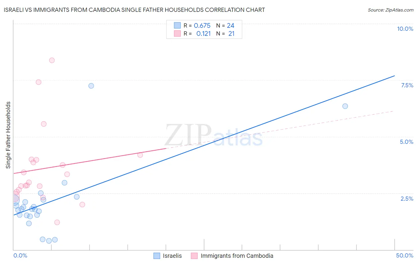 Israeli vs Immigrants from Cambodia Single Father Households