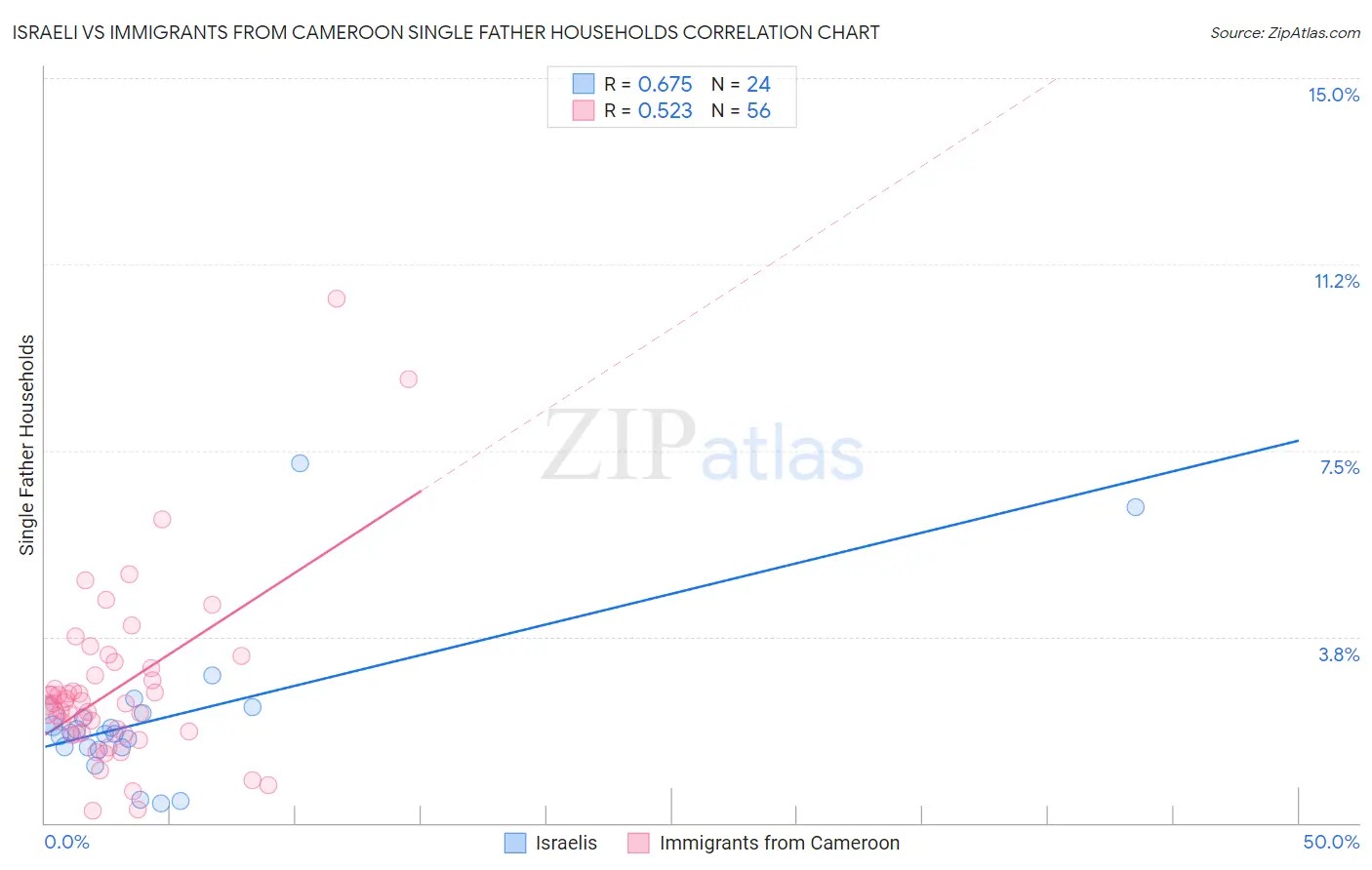 Israeli vs Immigrants from Cameroon Single Father Households