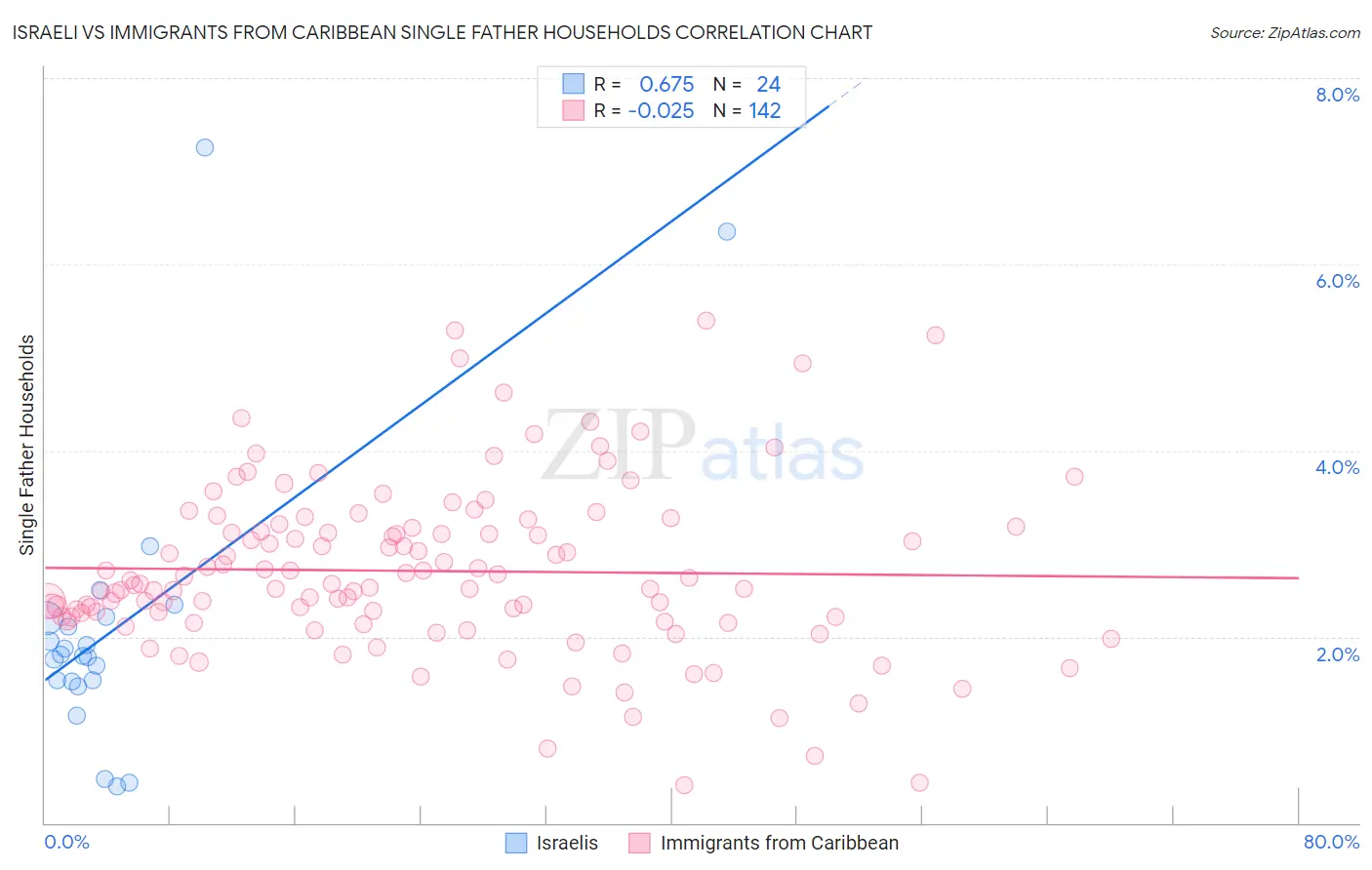 Israeli vs Immigrants from Caribbean Single Father Households