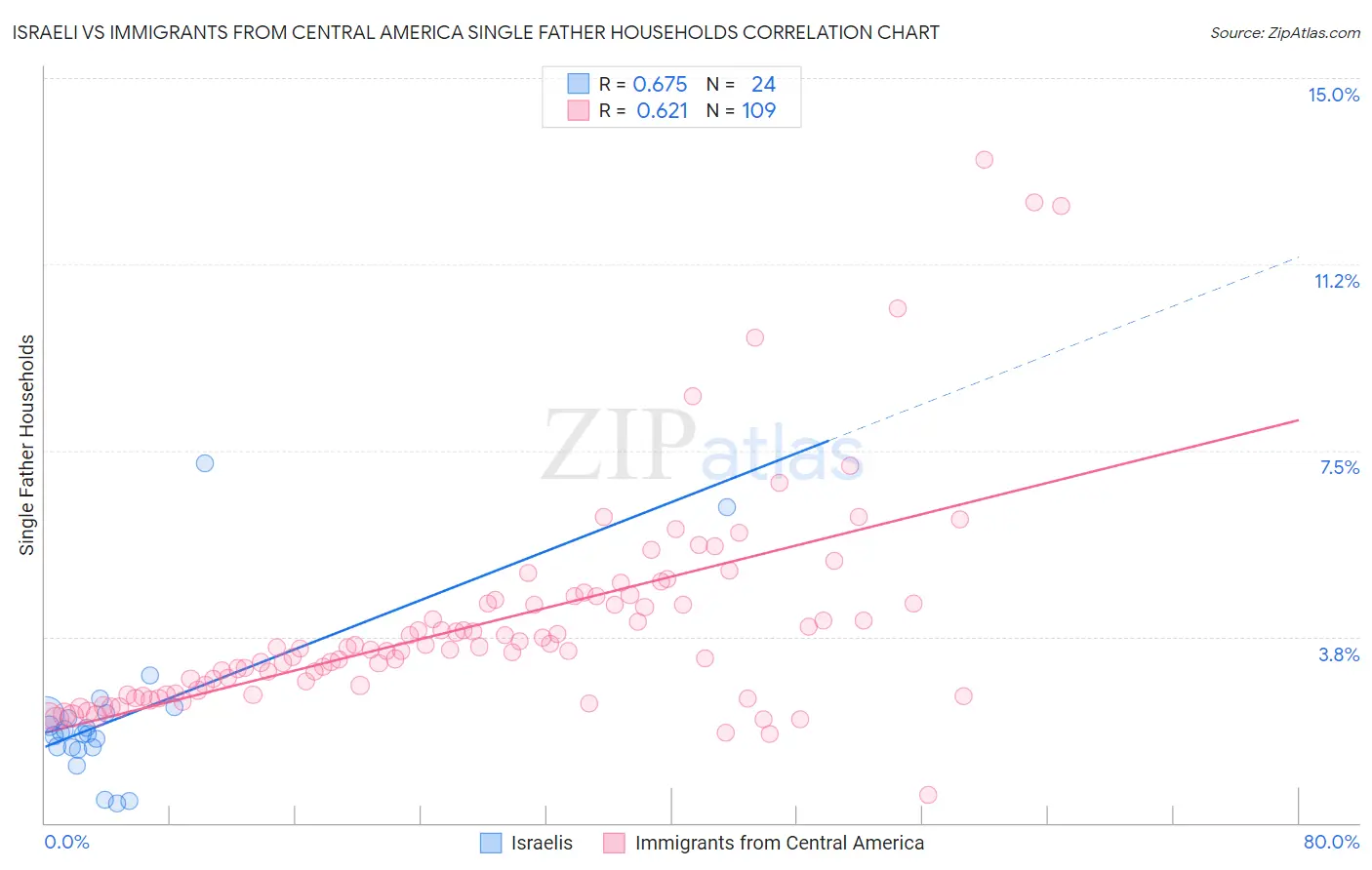 Israeli vs Immigrants from Central America Single Father Households