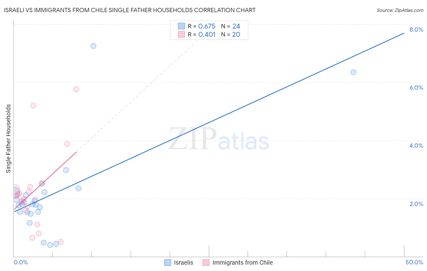 Israeli vs Immigrants from Chile Single Father Households