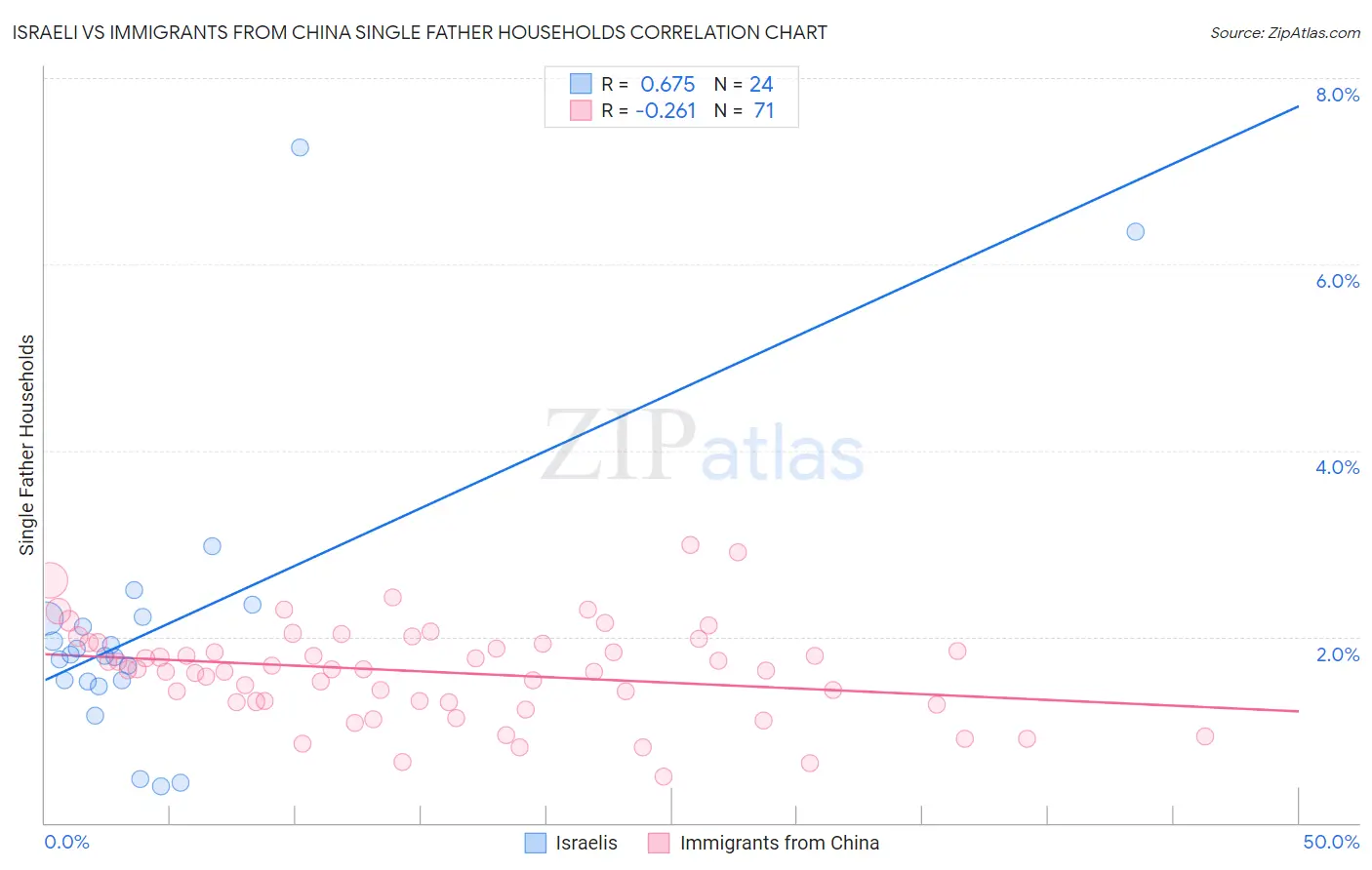 Israeli vs Immigrants from China Single Father Households