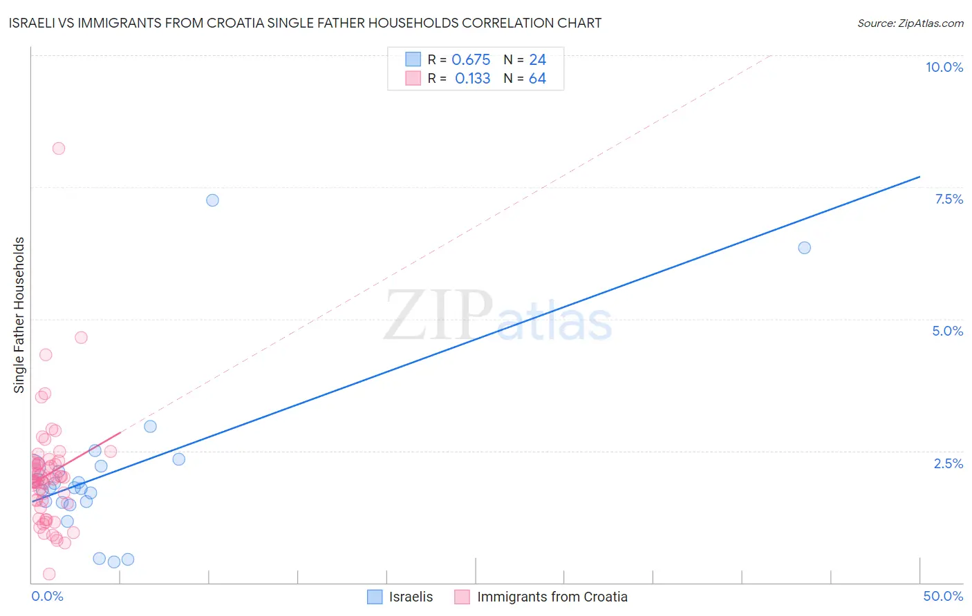 Israeli vs Immigrants from Croatia Single Father Households