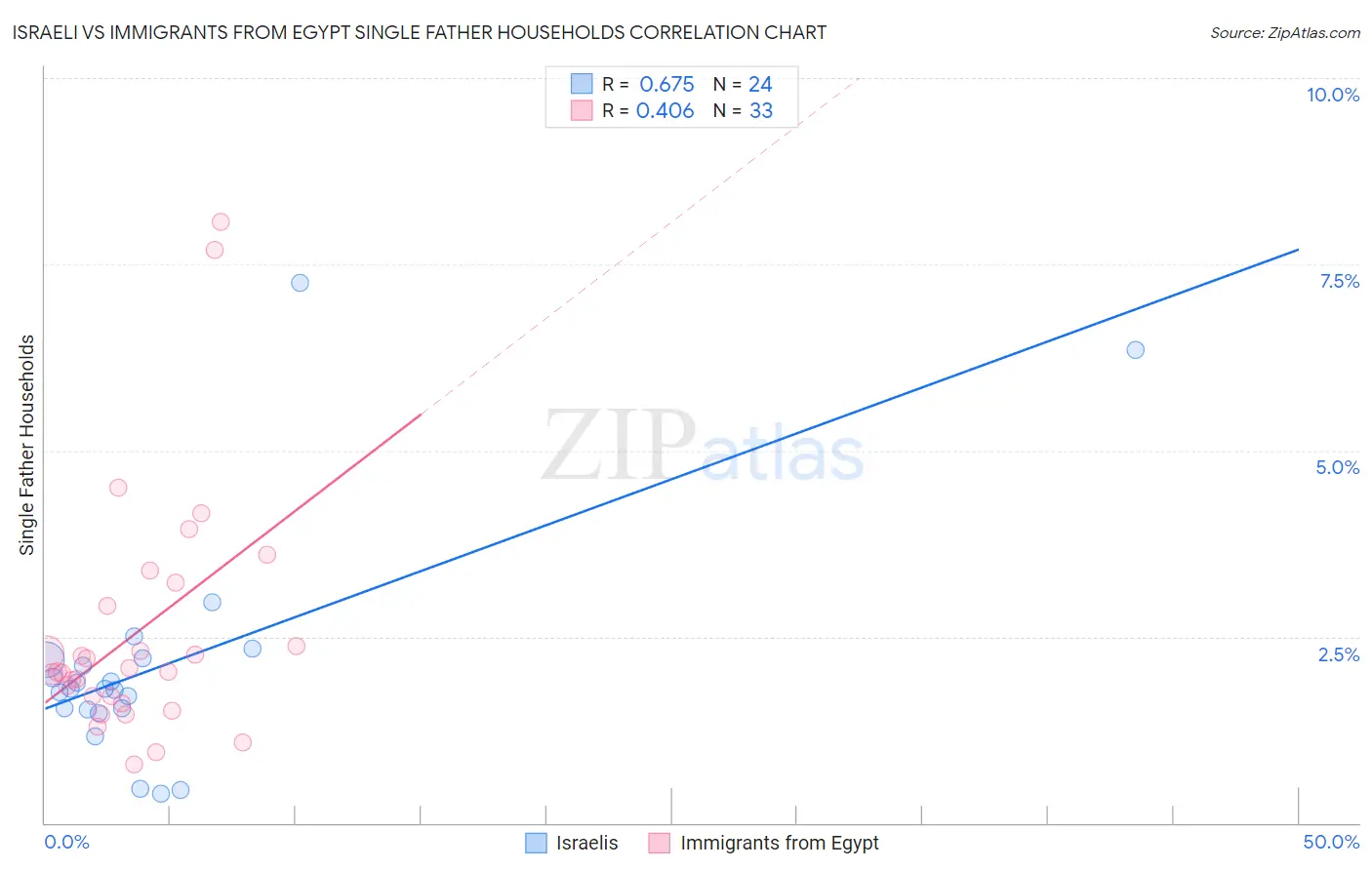 Israeli vs Immigrants from Egypt Single Father Households