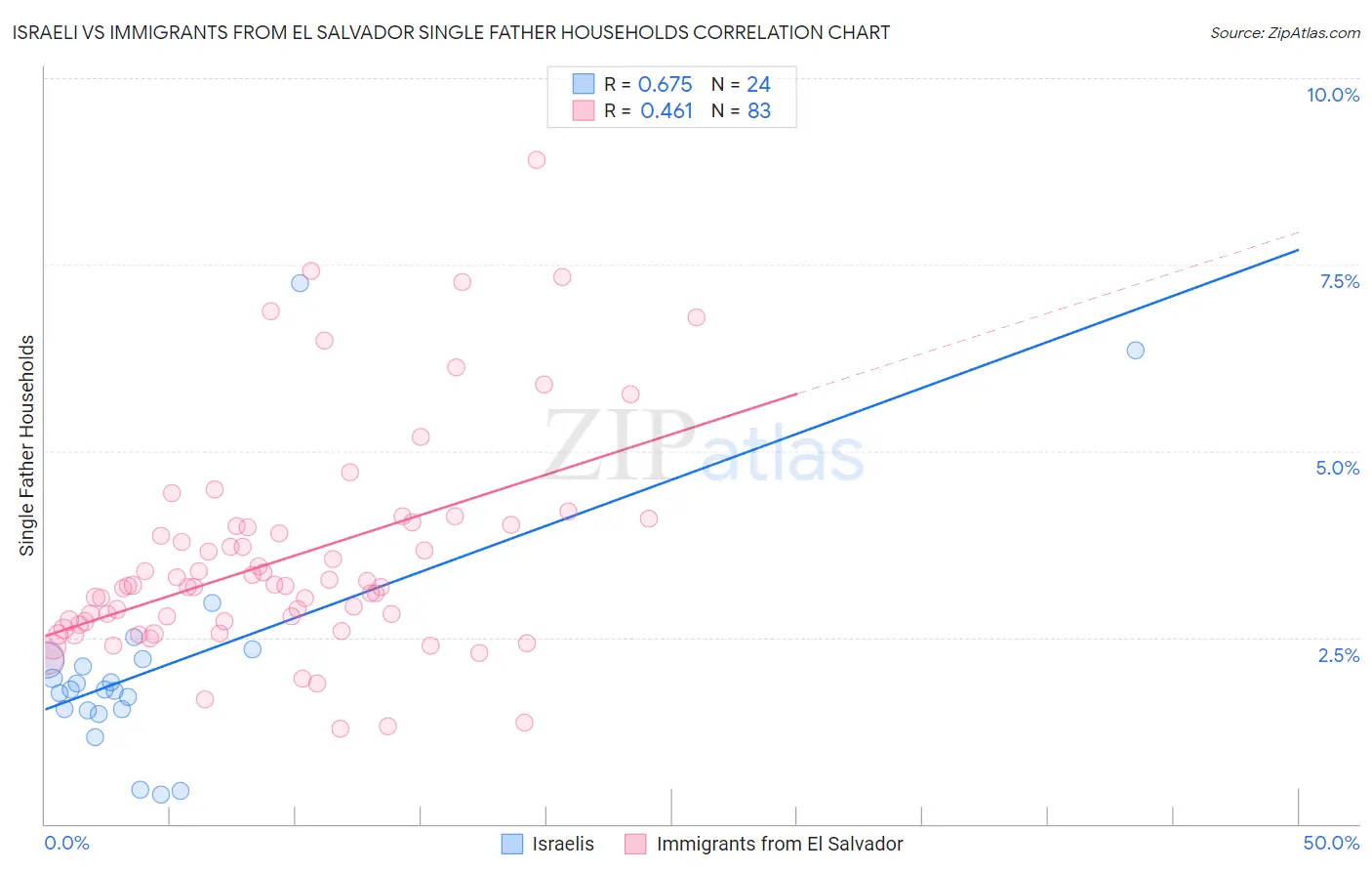 Israeli vs Immigrants from El Salvador Single Father Households