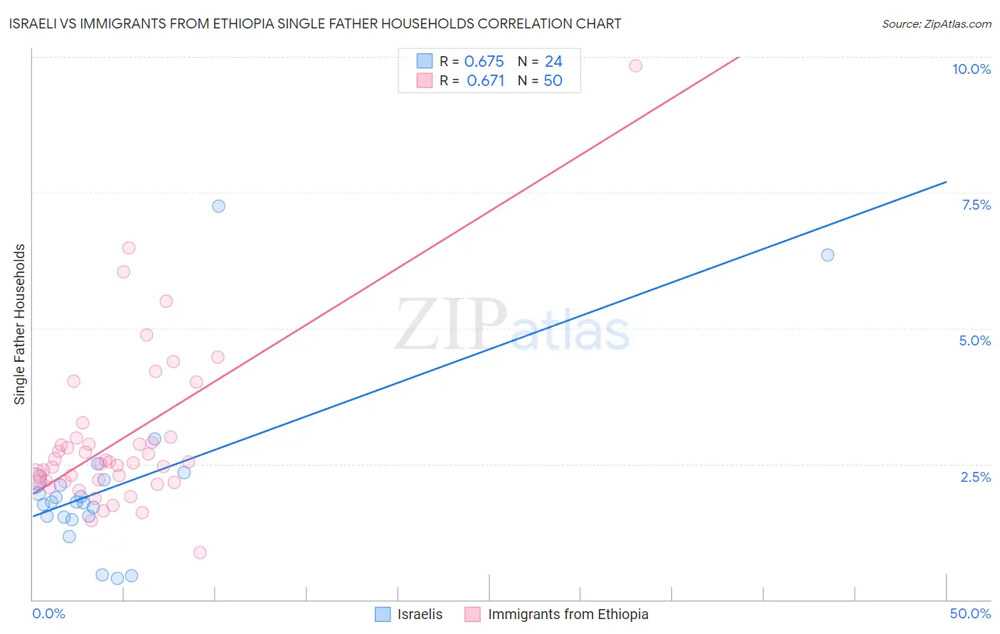 Israeli vs Immigrants from Ethiopia Single Father Households