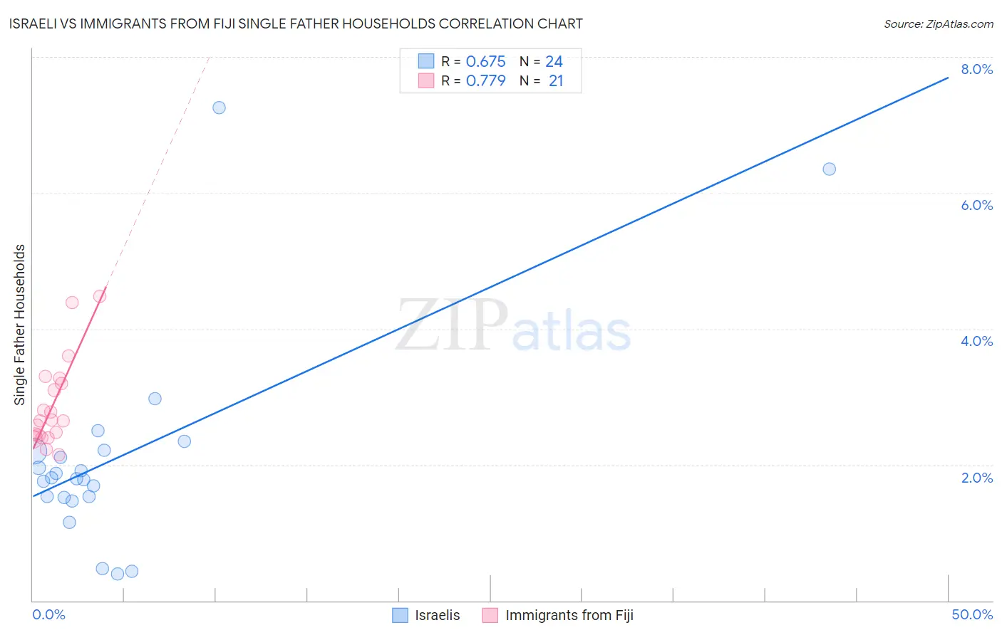 Israeli vs Immigrants from Fiji Single Father Households