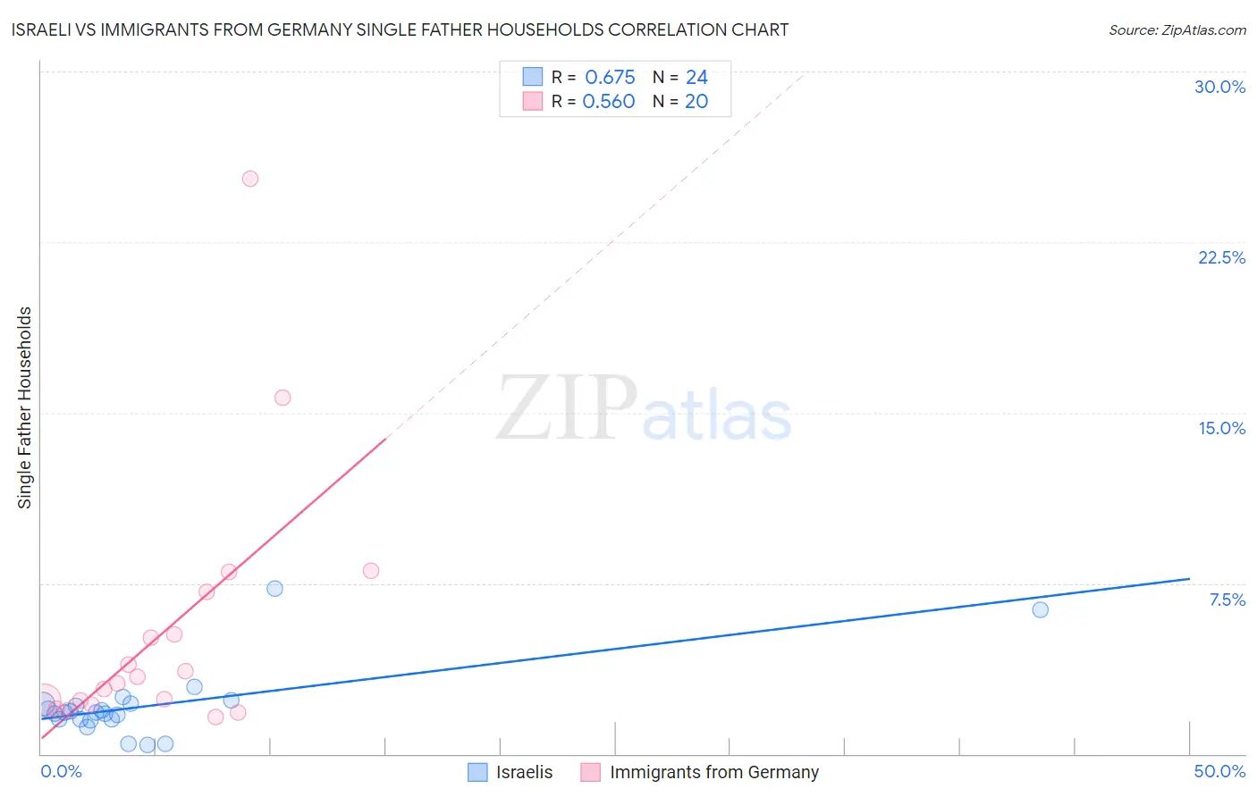 Israeli vs Immigrants from Germany Single Father Households