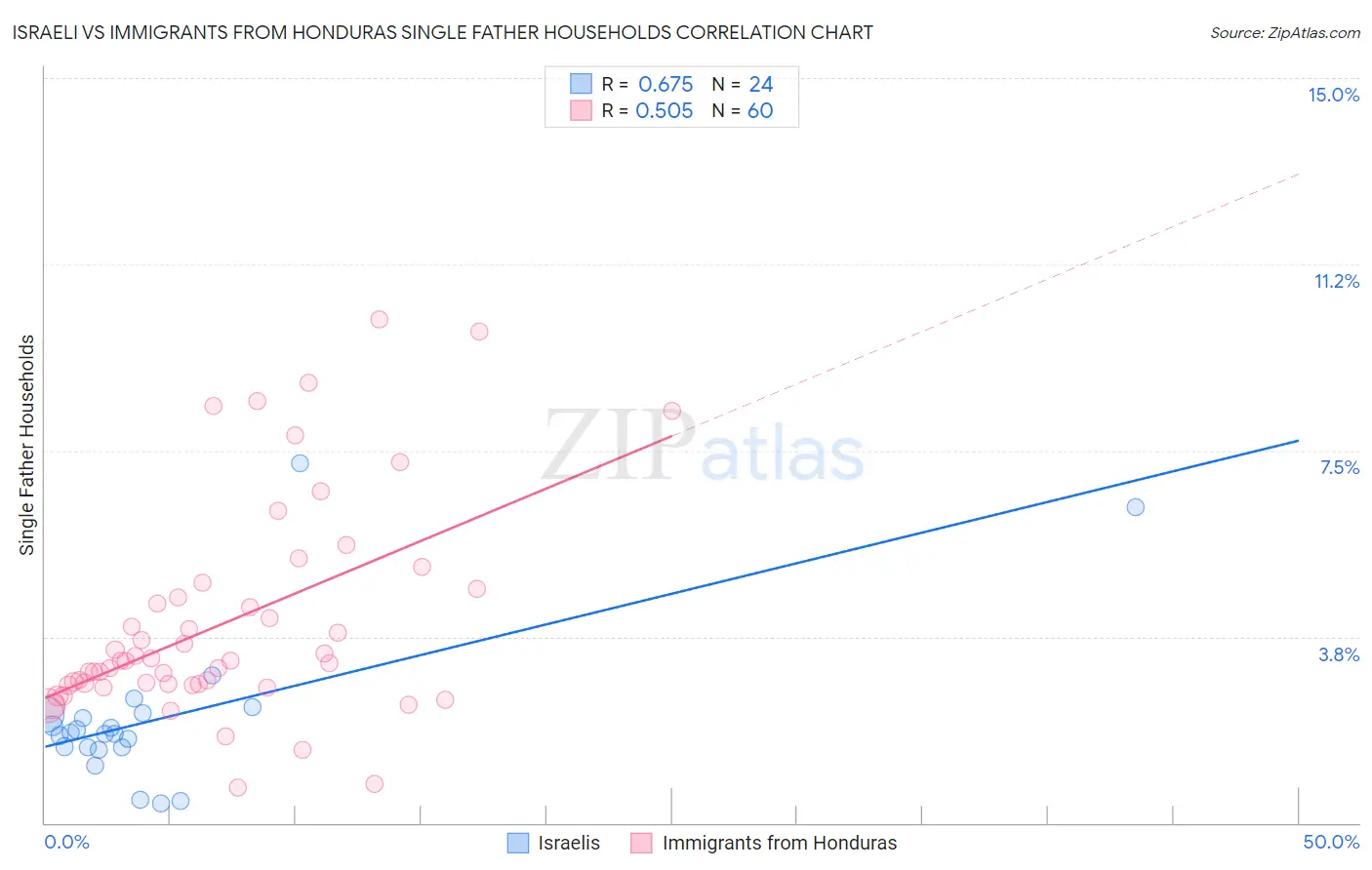 Israeli vs Immigrants from Honduras Single Father Households