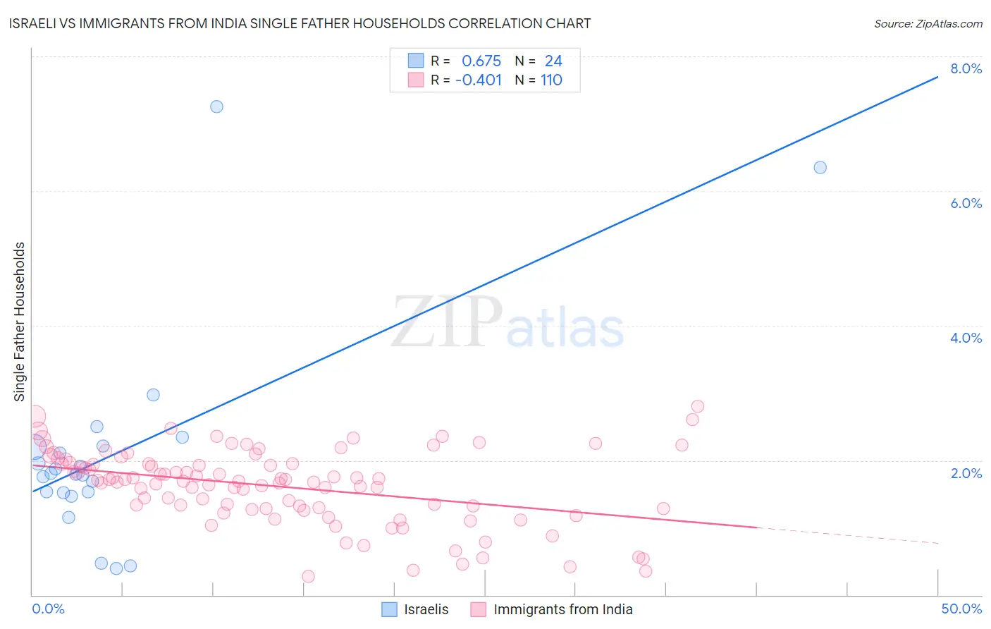 Israeli vs Immigrants from India Single Father Households