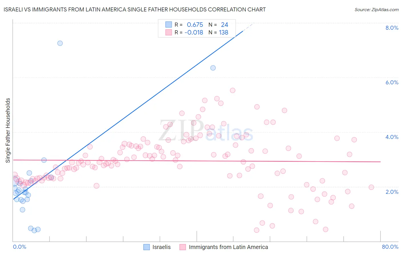 Israeli vs Immigrants from Latin America Single Father Households