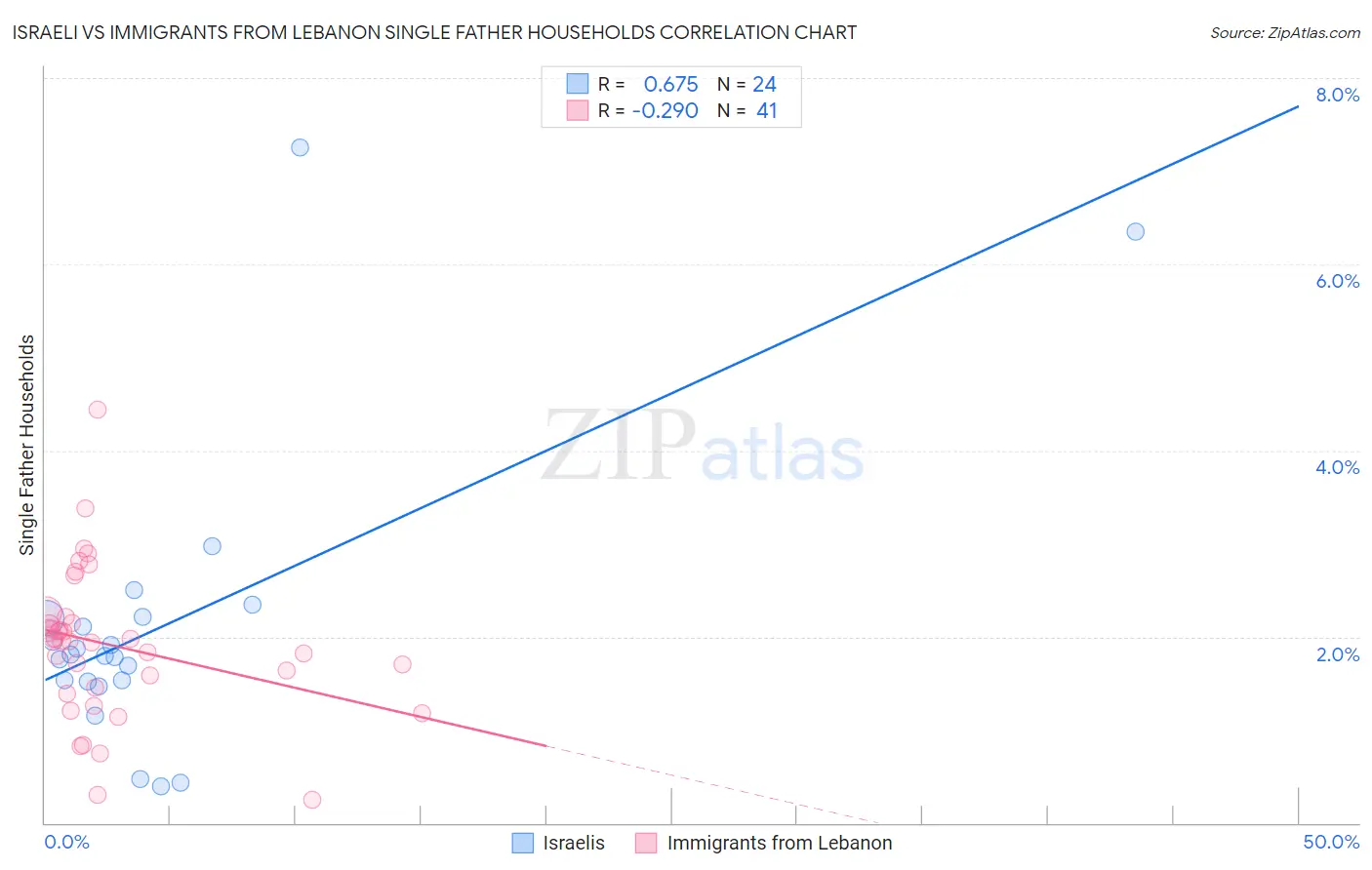 Israeli vs Immigrants from Lebanon Single Father Households