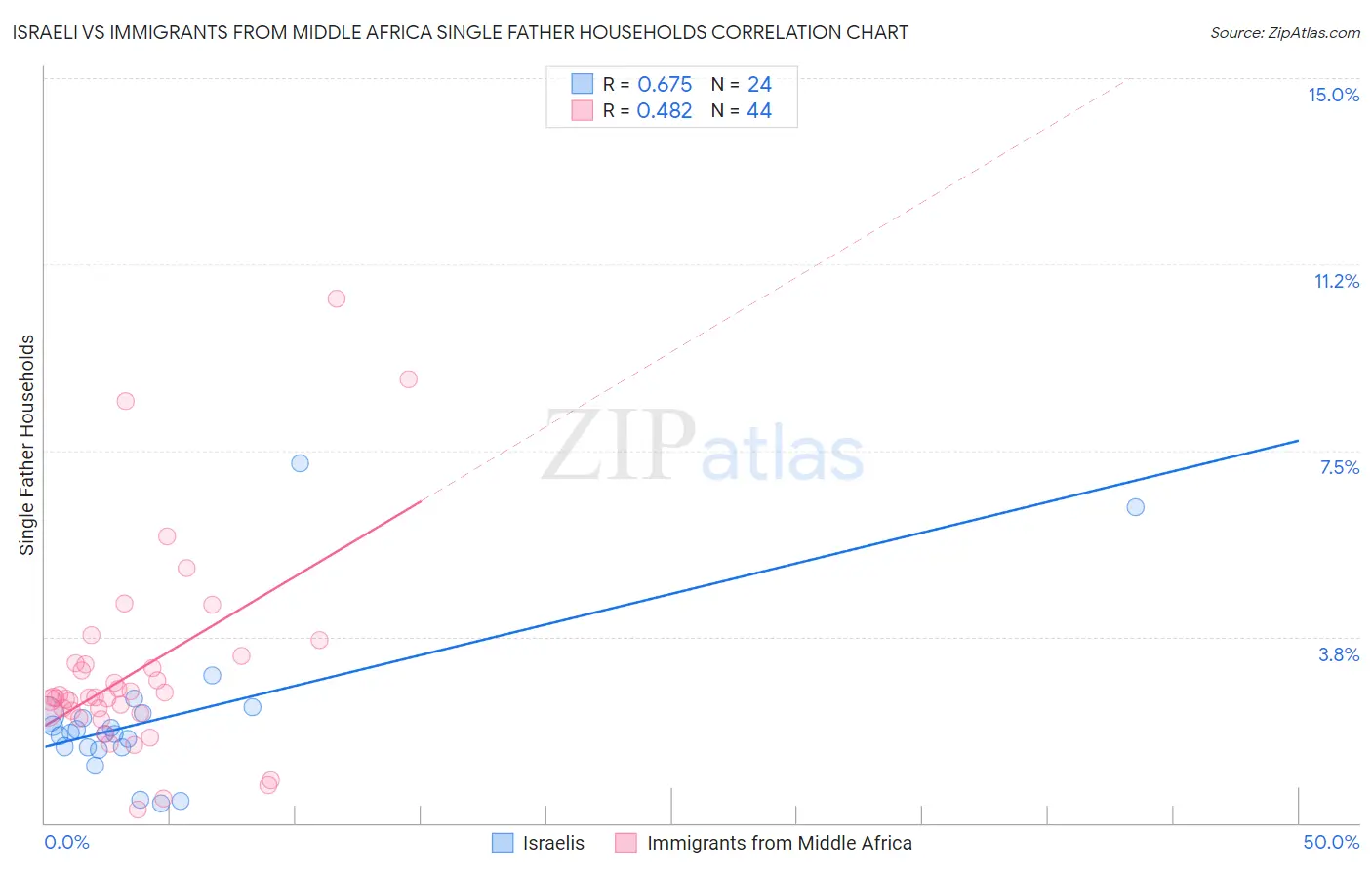 Israeli vs Immigrants from Middle Africa Single Father Households