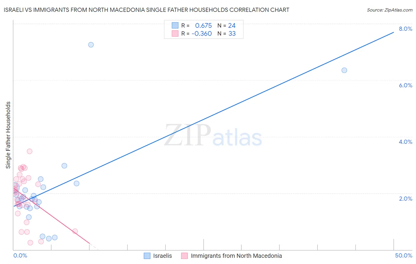 Israeli vs Immigrants from North Macedonia Single Father Households