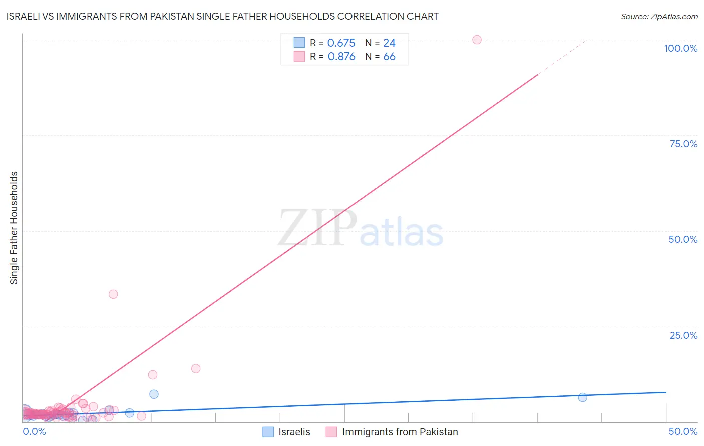 Israeli vs Immigrants from Pakistan Single Father Households