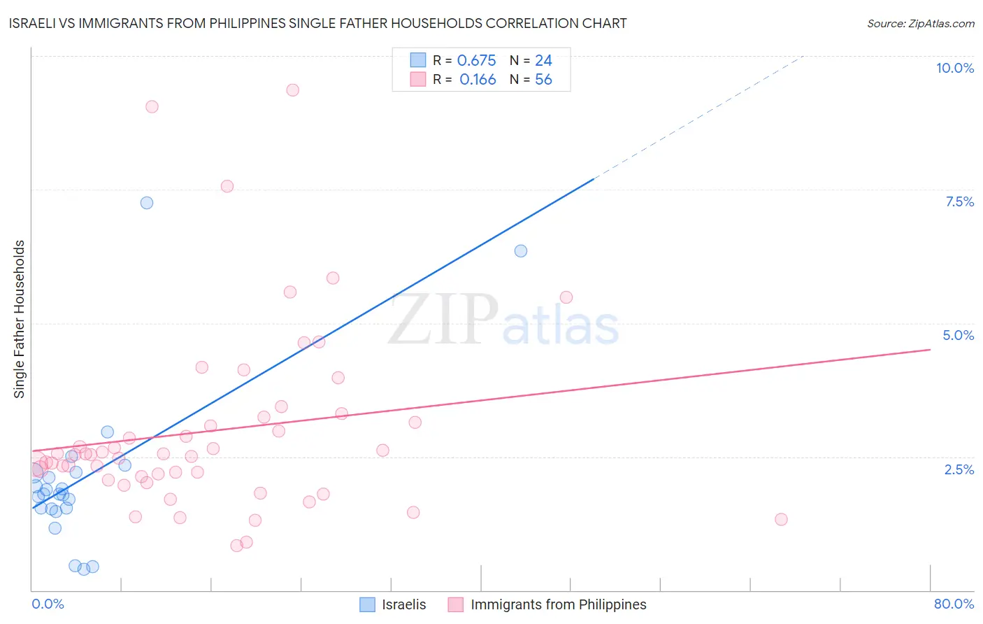 Israeli vs Immigrants from Philippines Single Father Households