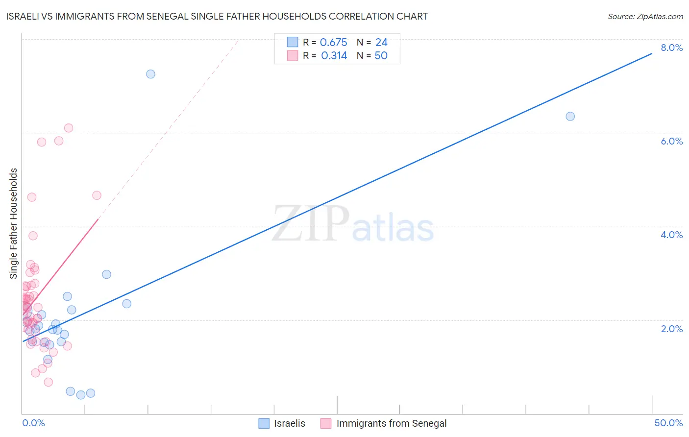 Israeli vs Immigrants from Senegal Single Father Households