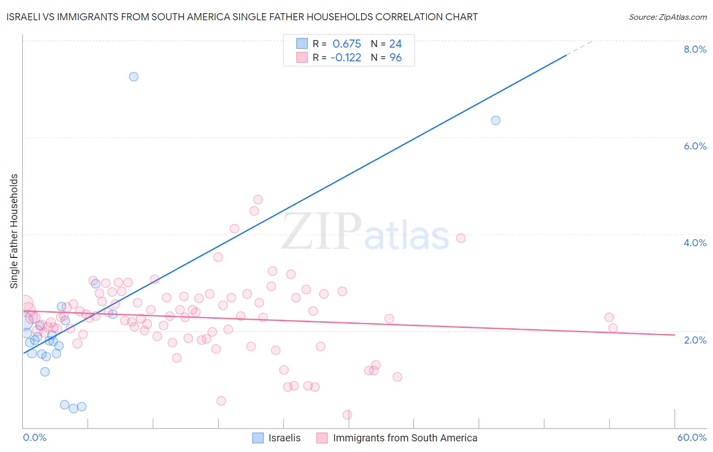 Israeli vs Immigrants from South America Single Father Households