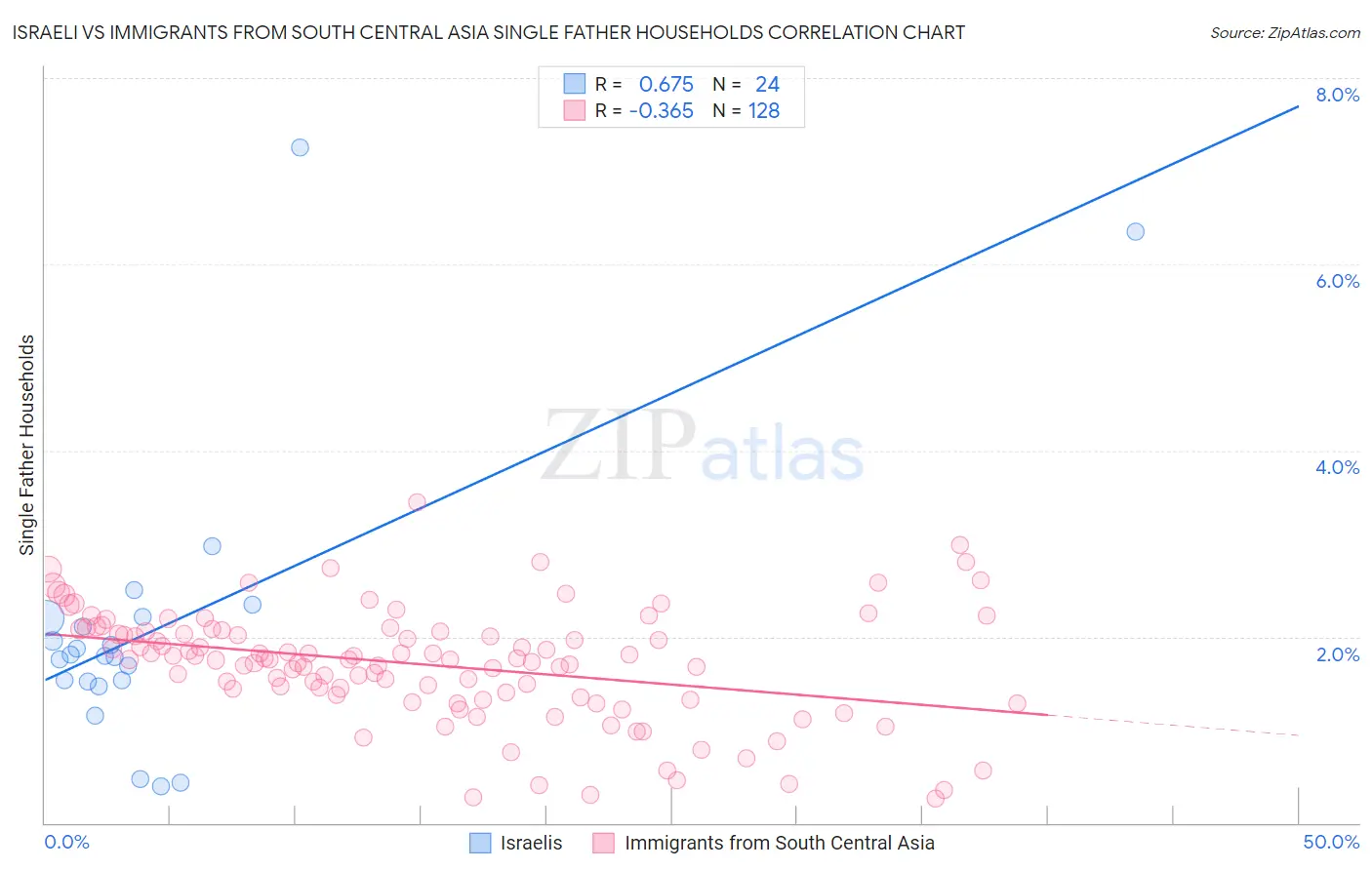 Israeli vs Immigrants from South Central Asia Single Father Households