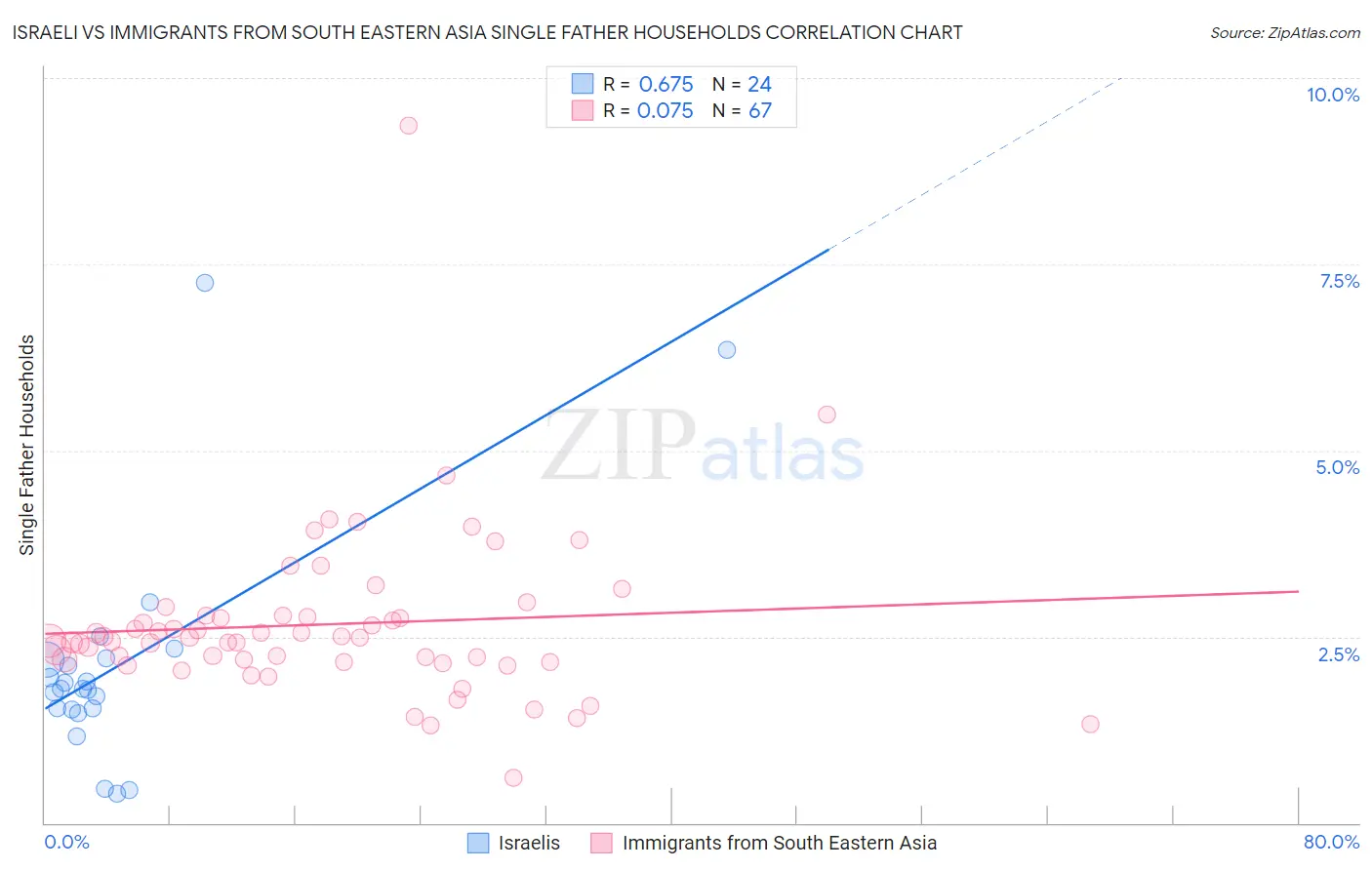 Israeli vs Immigrants from South Eastern Asia Single Father Households