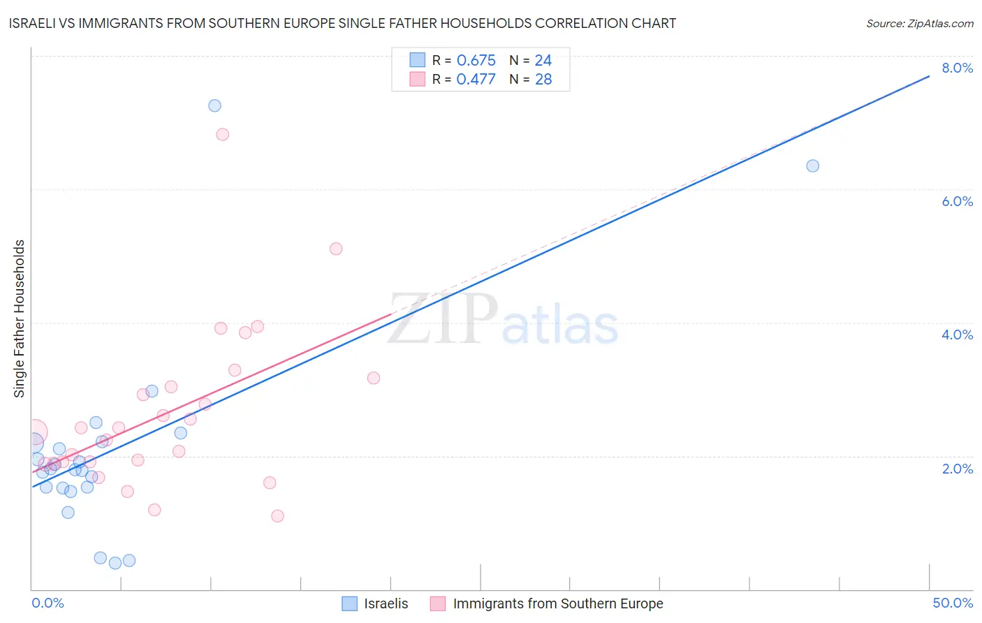 Israeli vs Immigrants from Southern Europe Single Father Households