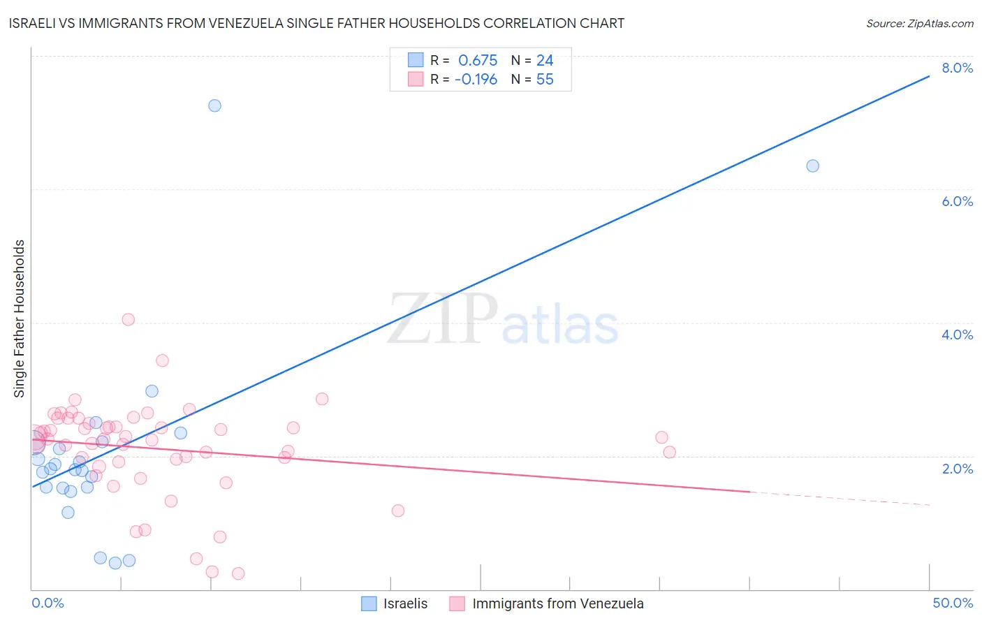 Israeli vs Immigrants from Venezuela Single Father Households