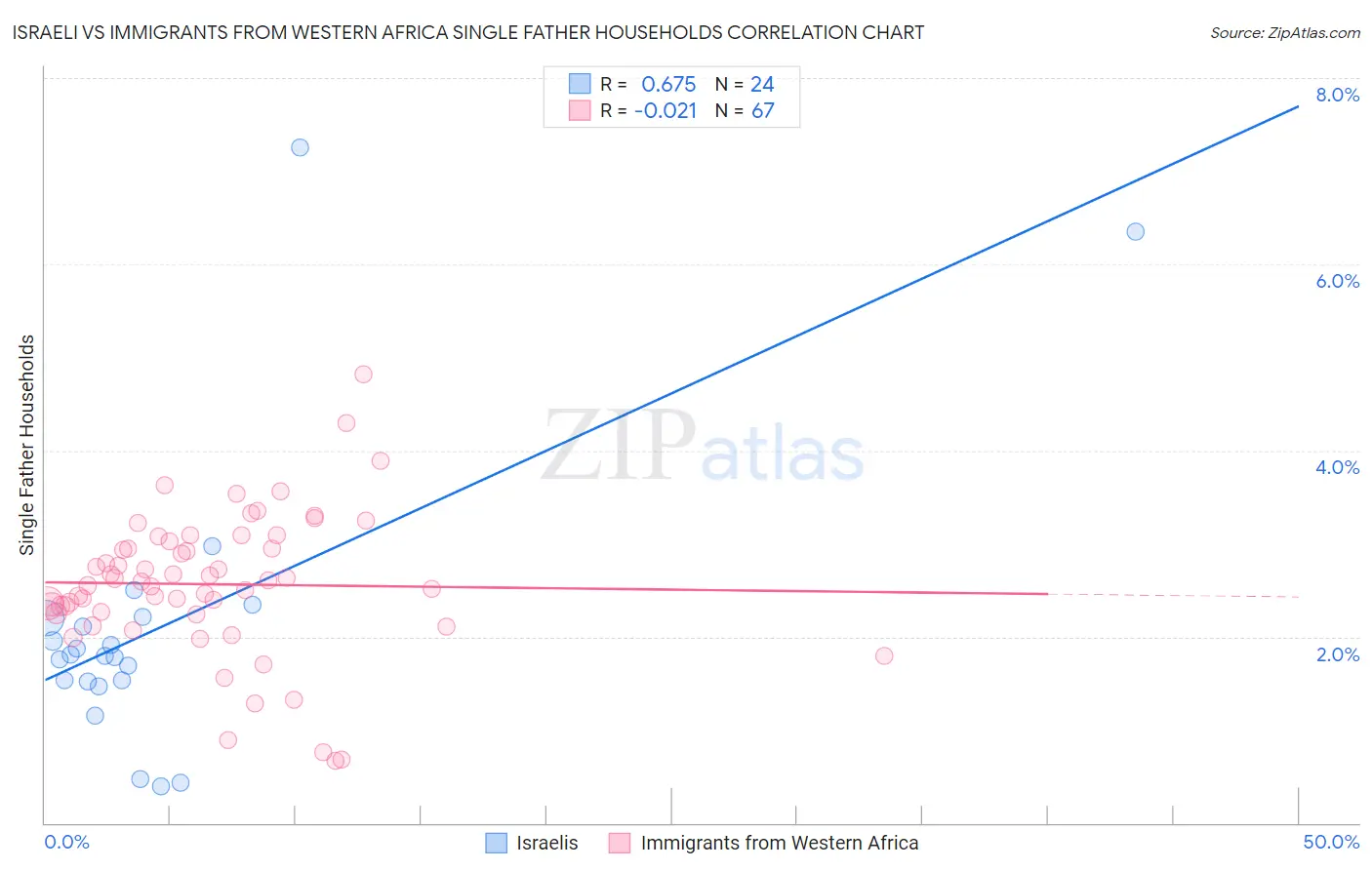 Israeli vs Immigrants from Western Africa Single Father Households