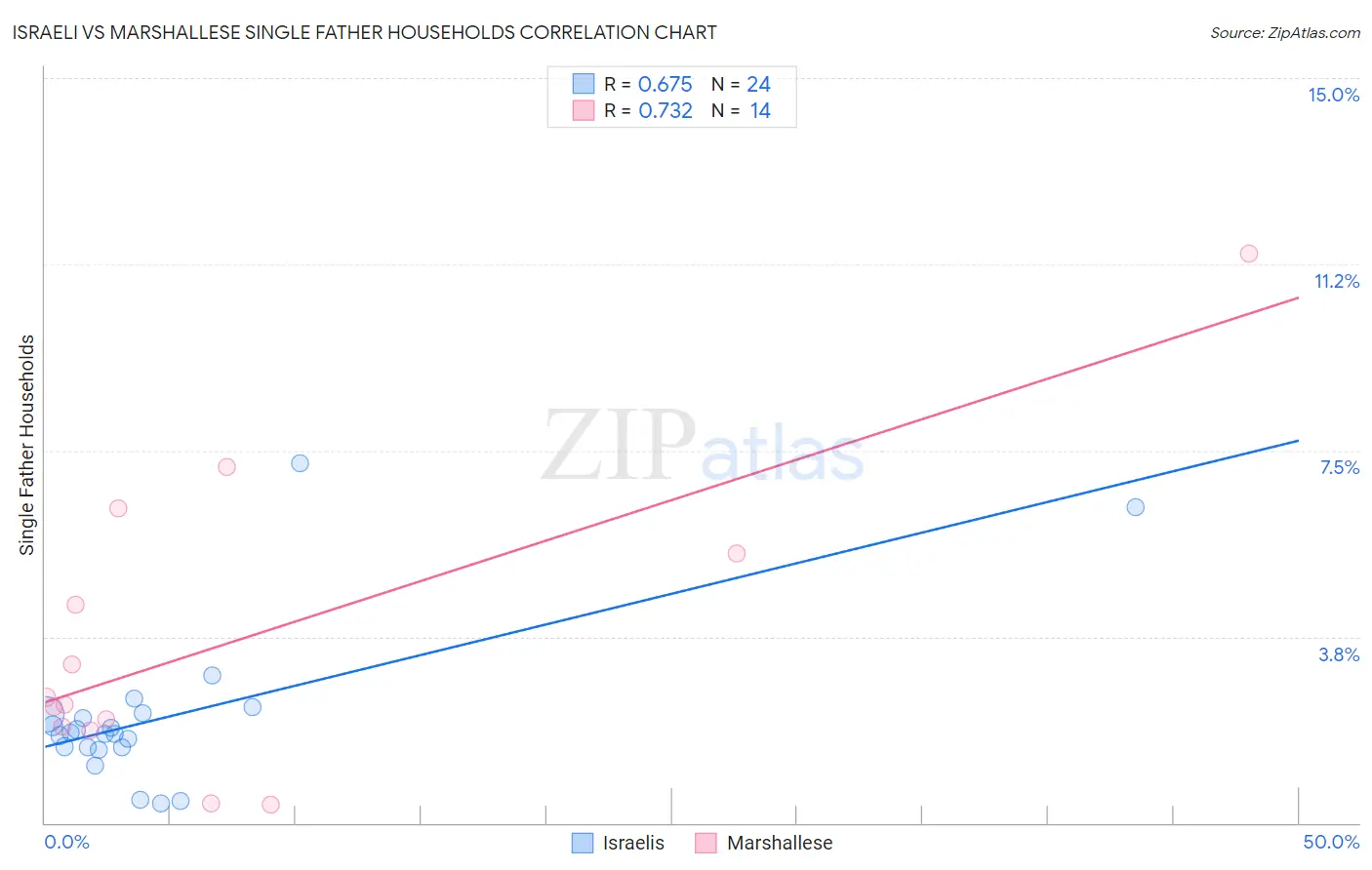 Israeli vs Marshallese Single Father Households