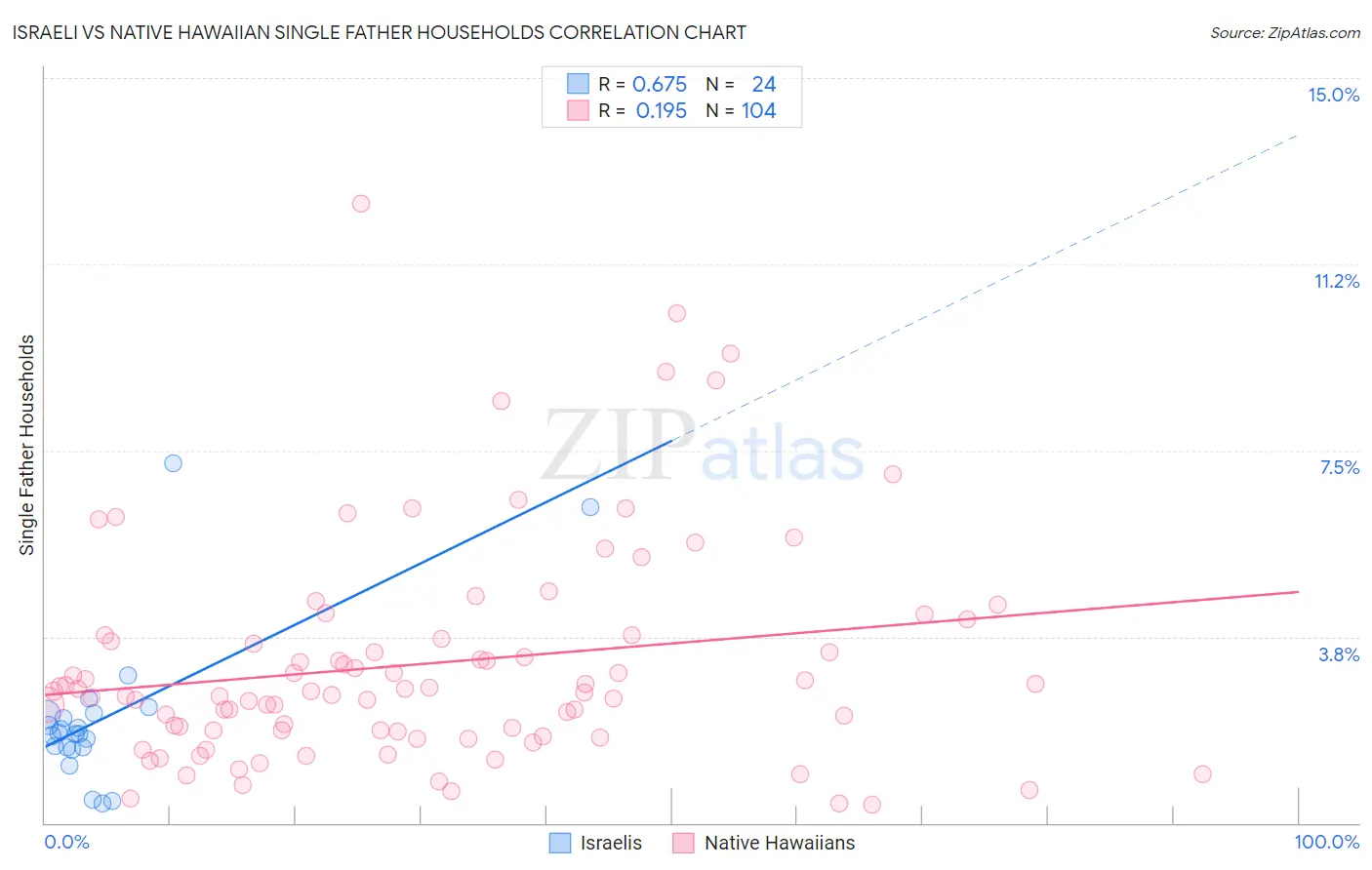 Israeli vs Native Hawaiian Single Father Households