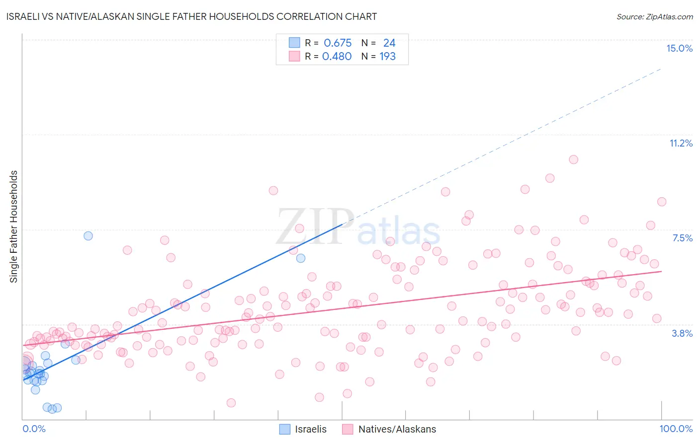 Israeli vs Native/Alaskan Single Father Households