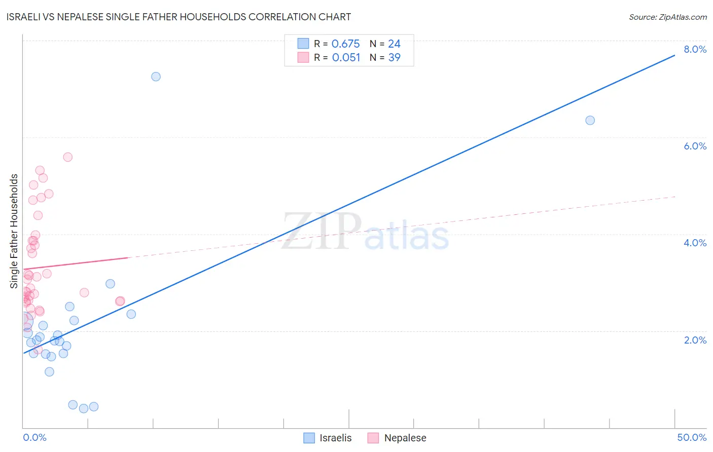 Israeli vs Nepalese Single Father Households