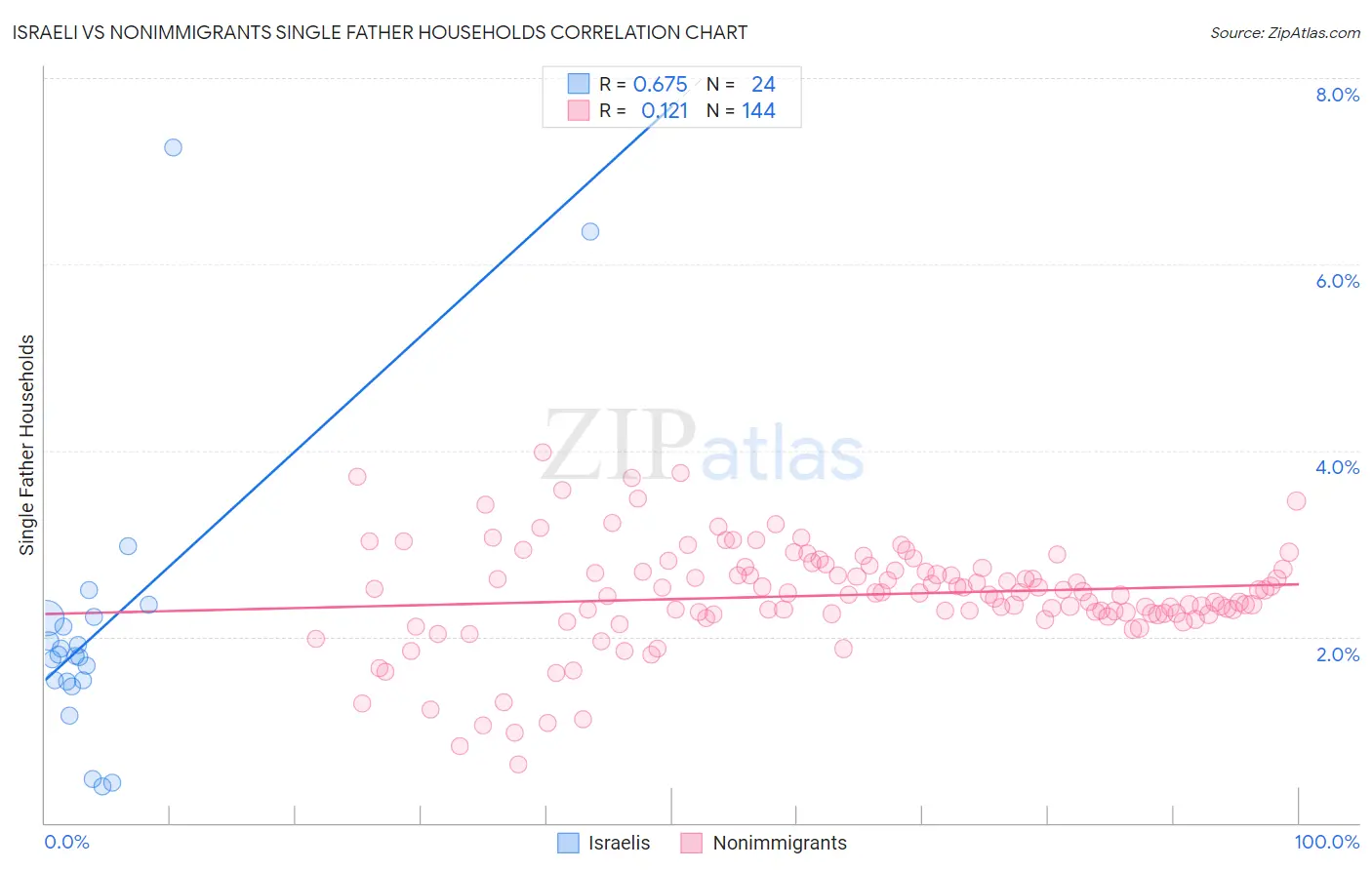 Israeli vs Nonimmigrants Single Father Households