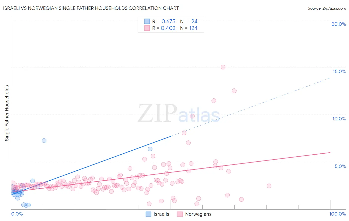 Israeli vs Norwegian Single Father Households