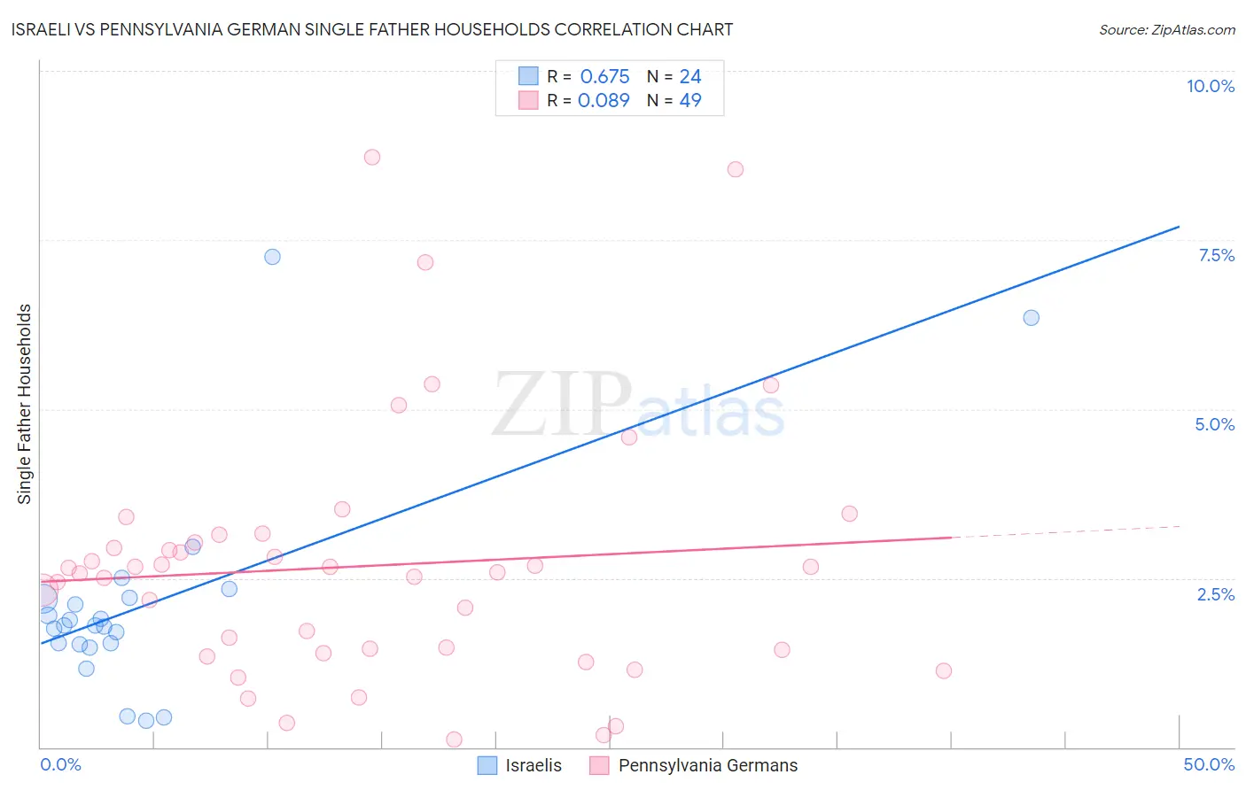 Israeli vs Pennsylvania German Single Father Households