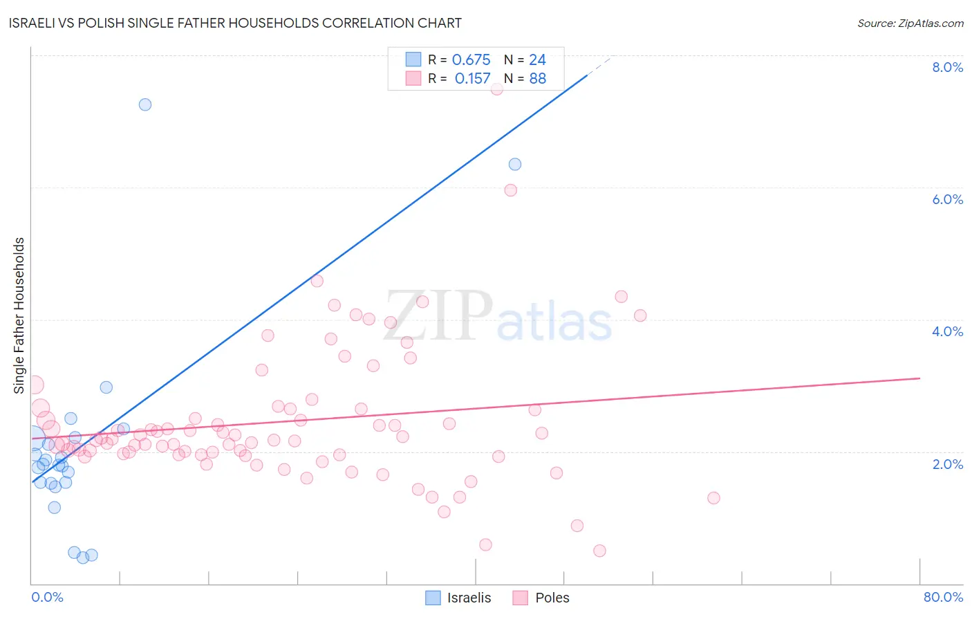 Israeli vs Polish Single Father Households