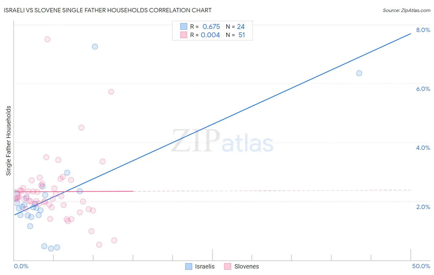 Israeli vs Slovene Single Father Households