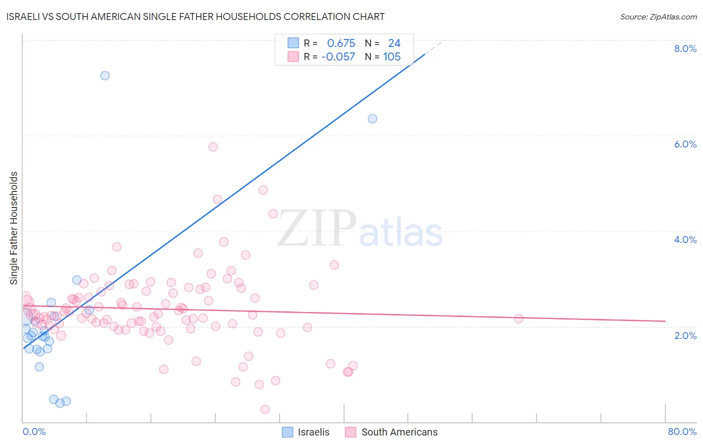 Israeli vs South American Single Father Households