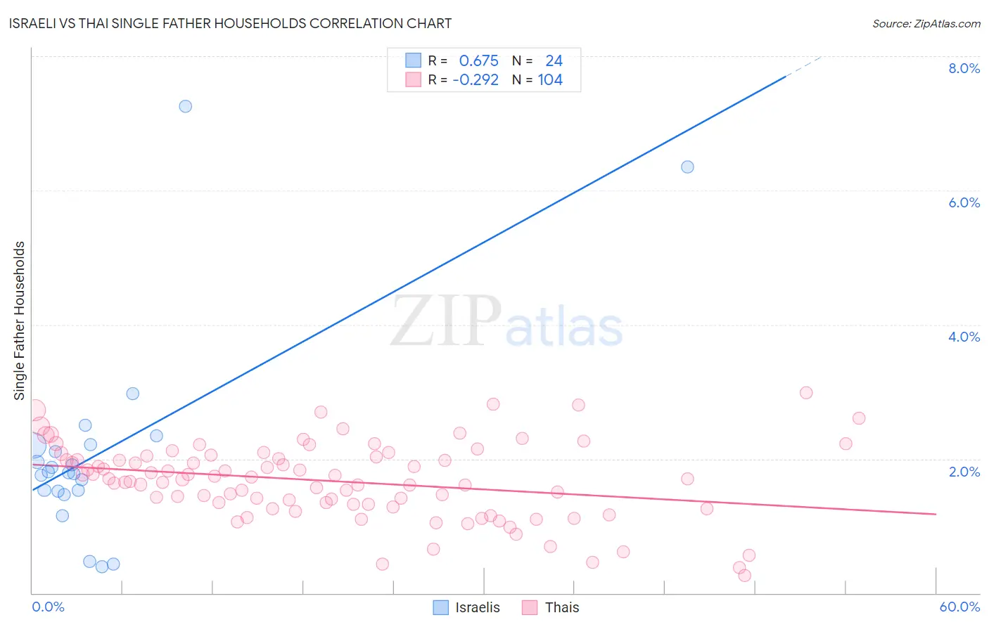 Israeli vs Thai Single Father Households