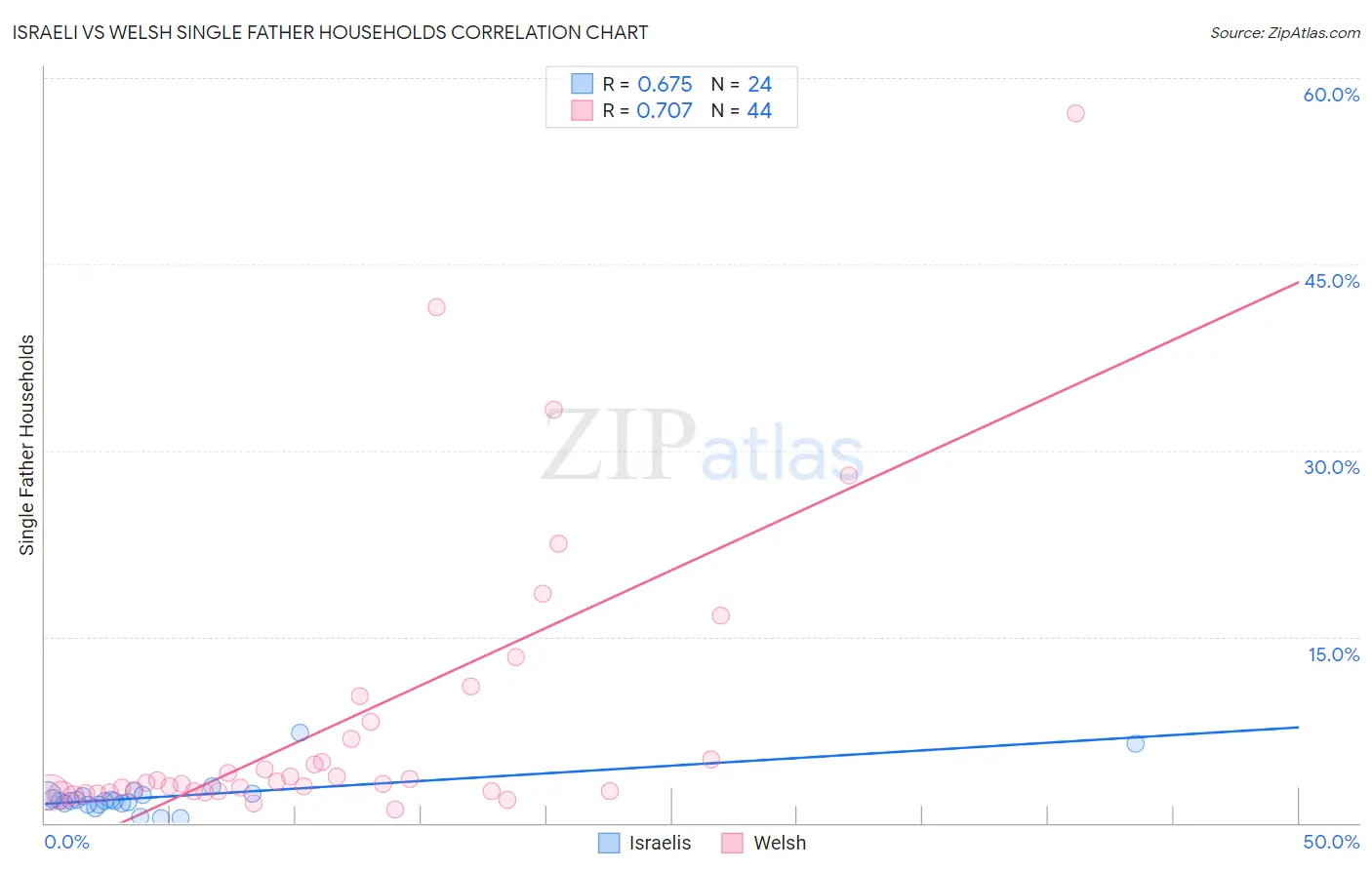 Israeli vs Welsh Single Father Households