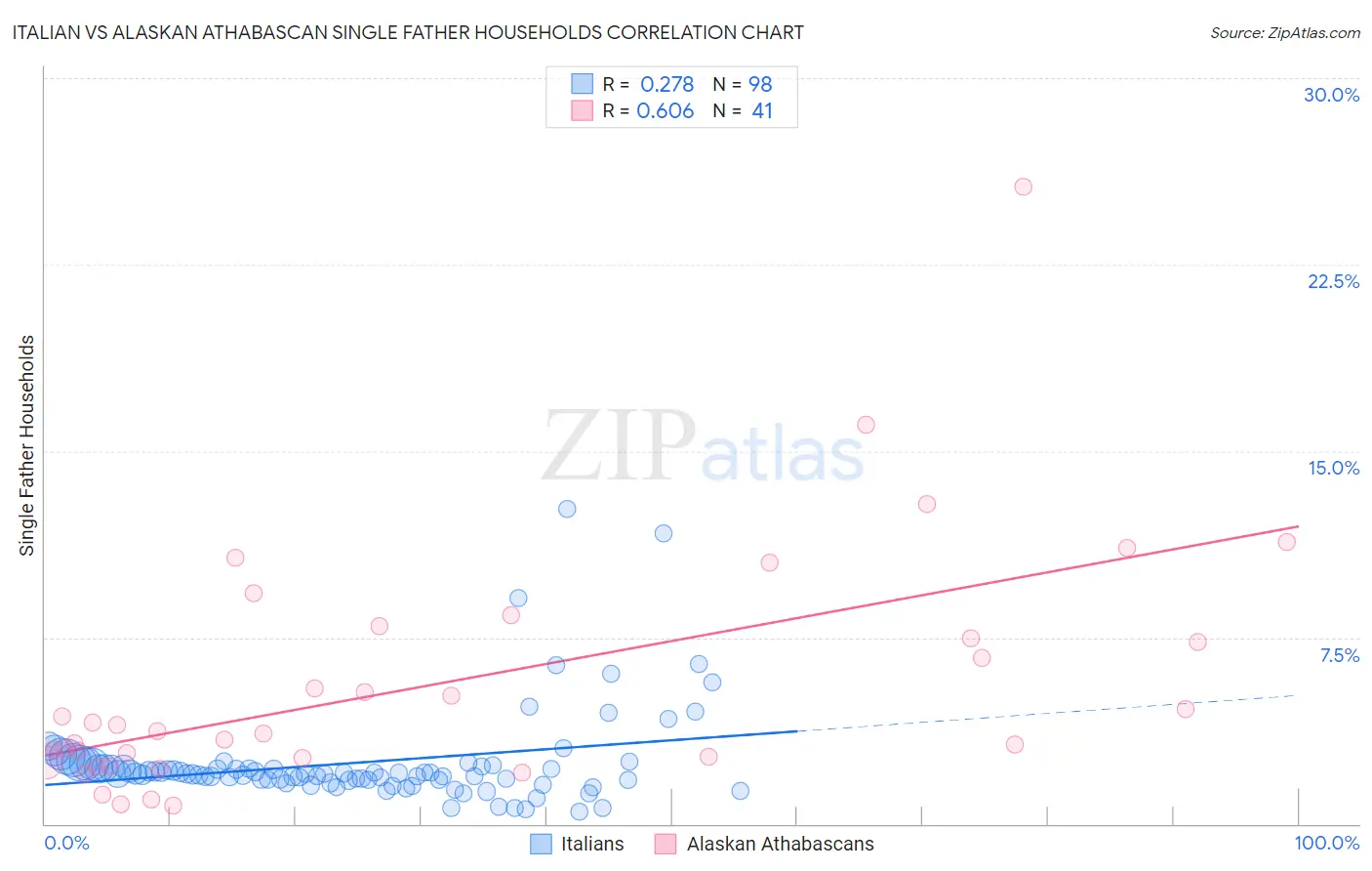 Italian vs Alaskan Athabascan Single Father Households