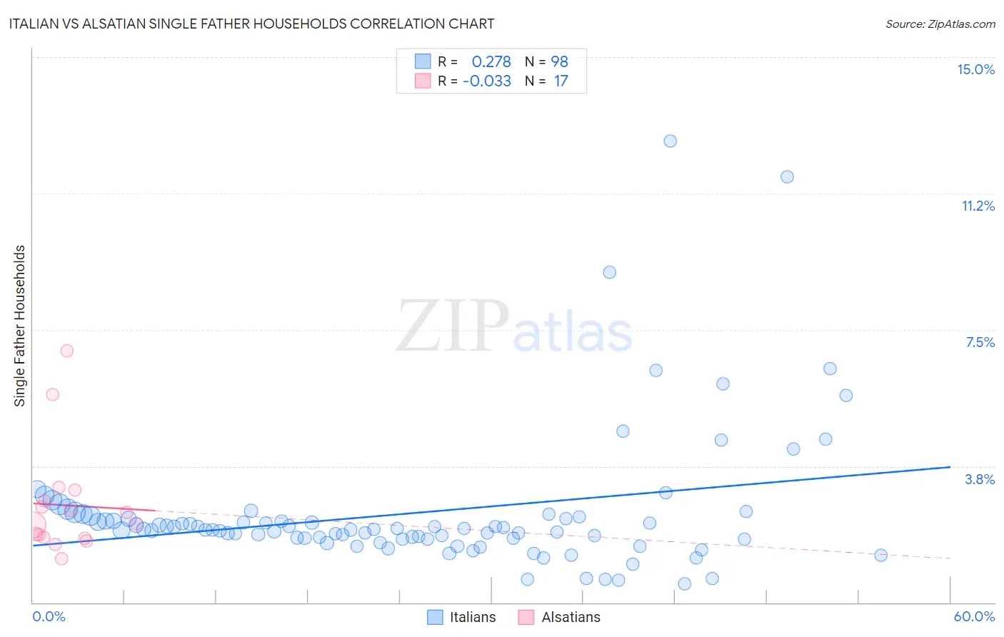 Italian vs Alsatian Single Father Households