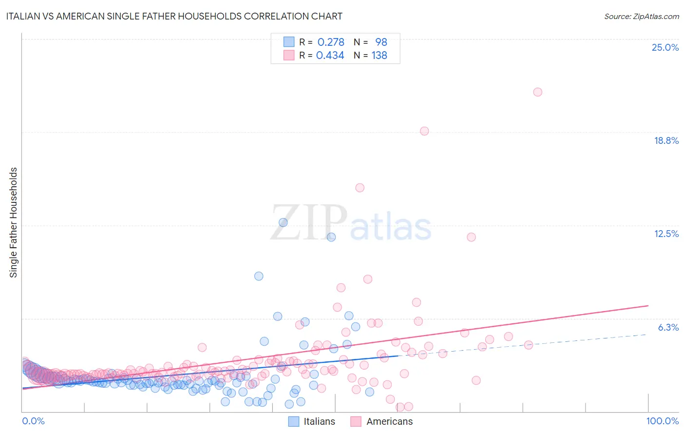 Italian vs American Single Father Households