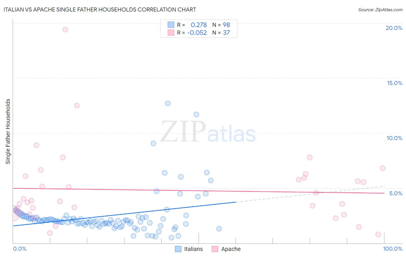 Italian vs Apache Single Father Households