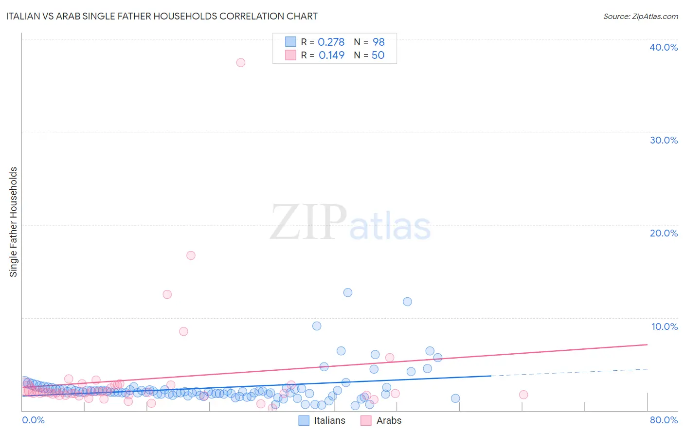 Italian vs Arab Single Father Households