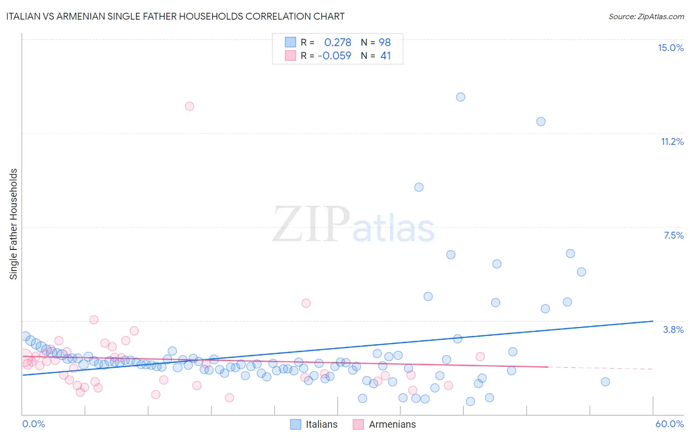 Italian vs Armenian Single Father Households