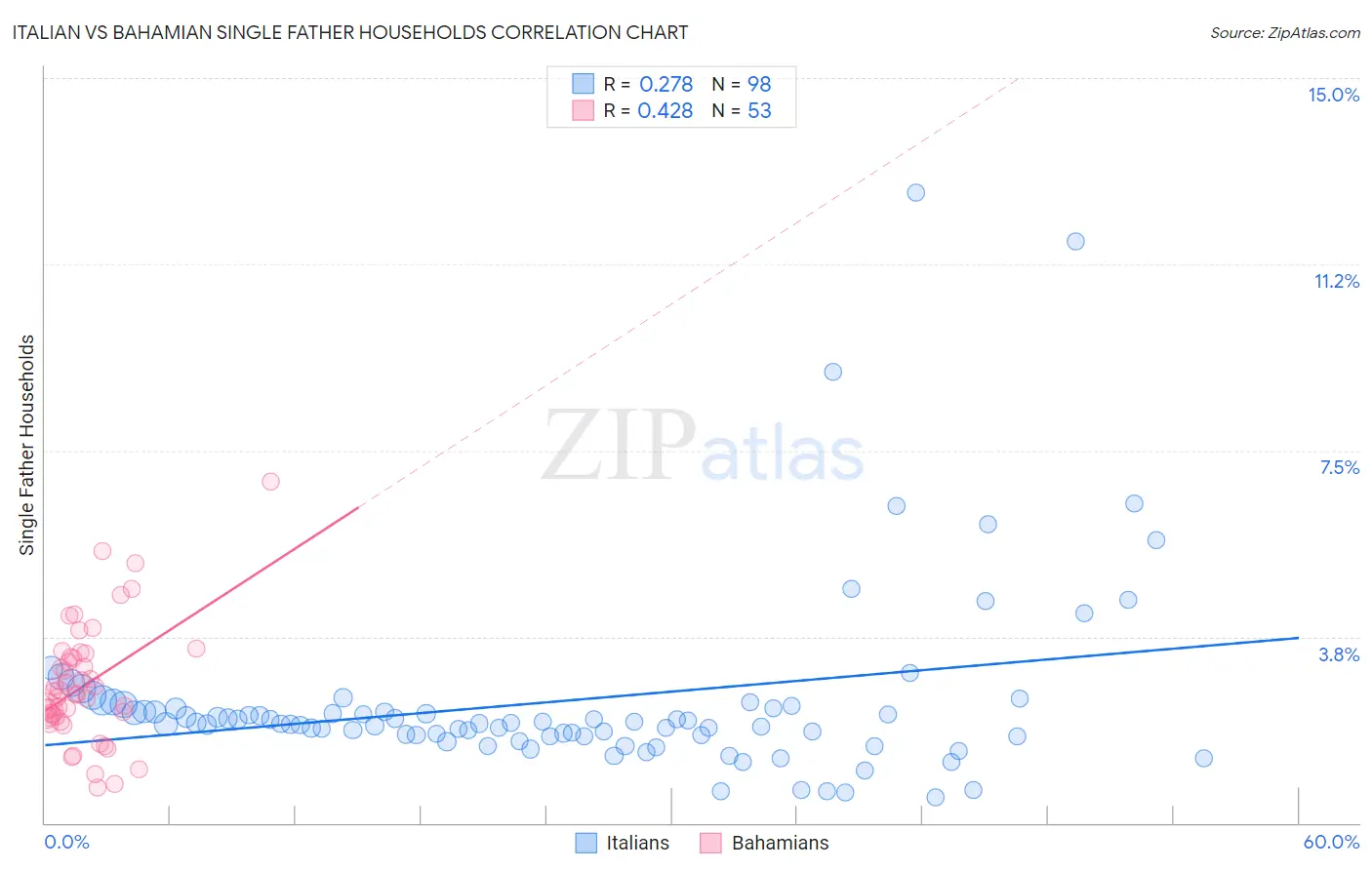 Italian vs Bahamian Single Father Households