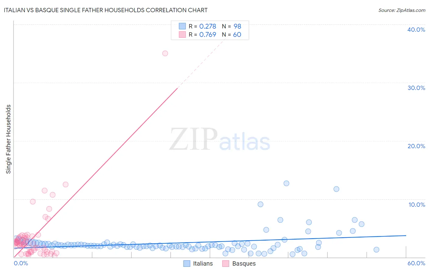 Italian vs Basque Single Father Households